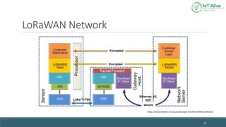 LoRaWAN Network
20
https://www.linkedin.com/pulse/lorawan-10-st%C3%A5le-pettersen
 