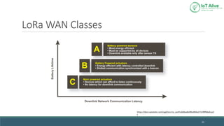 LoRa WAN Classes
21
https://docs.wixstatic.com/ugd/eccc1a_acef1a0dbad649bc894a372cf8ff6beb.pd
f
 