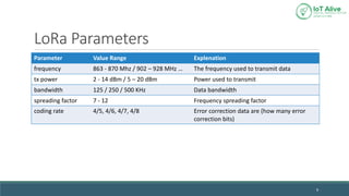 LoRa Parameters
Parameter Value Range Explenation
frequency 863 - 870 Mhz / 902 – 928 MHz … The frequency used to transmit data
tx power 2 - 14 dBm / 5 – 20 dBm Power used to transmit
bandwidth 125 / 250 / 500 KHz Data bandwidth
spreading factor 7 - 12 Frequency spreading factor
coding rate 4/5, 4/6, 4/7, 4/8 Error correction data are (how many error
correction bits)
9
 