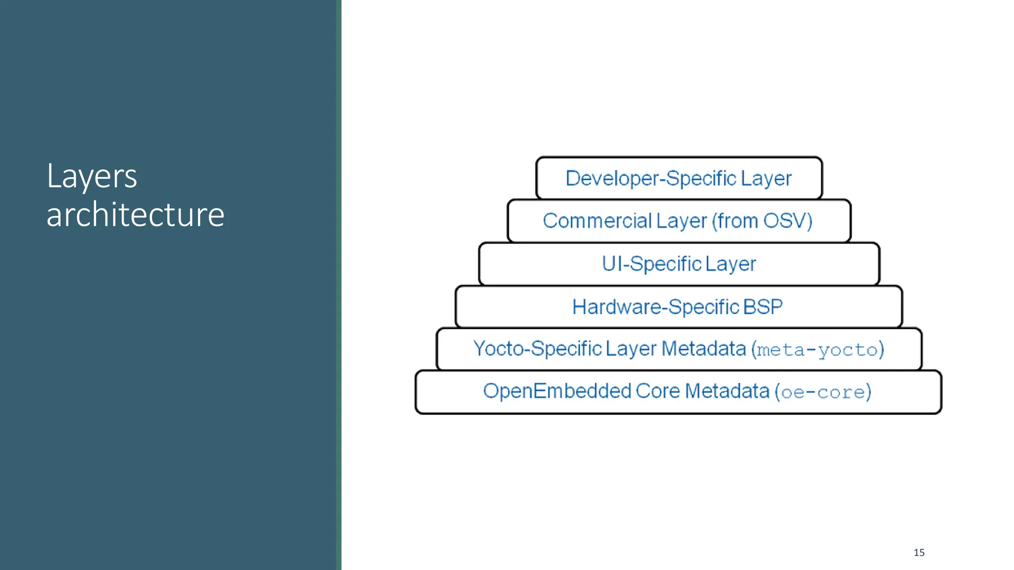 Layers
architecture
15
 