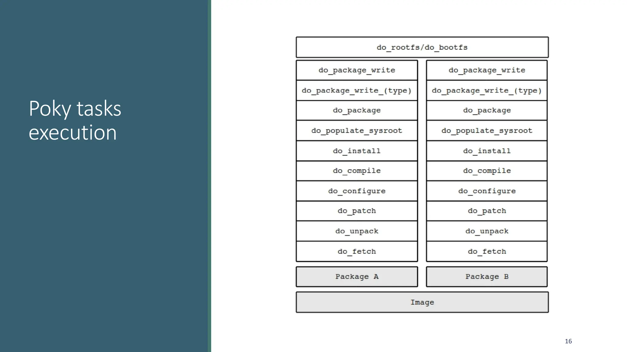 Poky tasks
execution
16
 