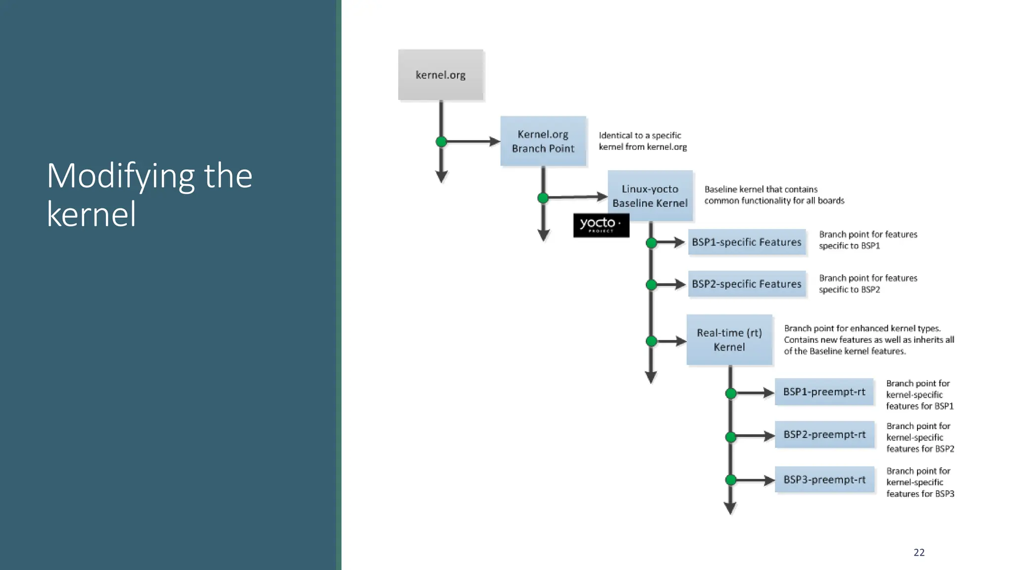 Modifying the
kernel
22
 