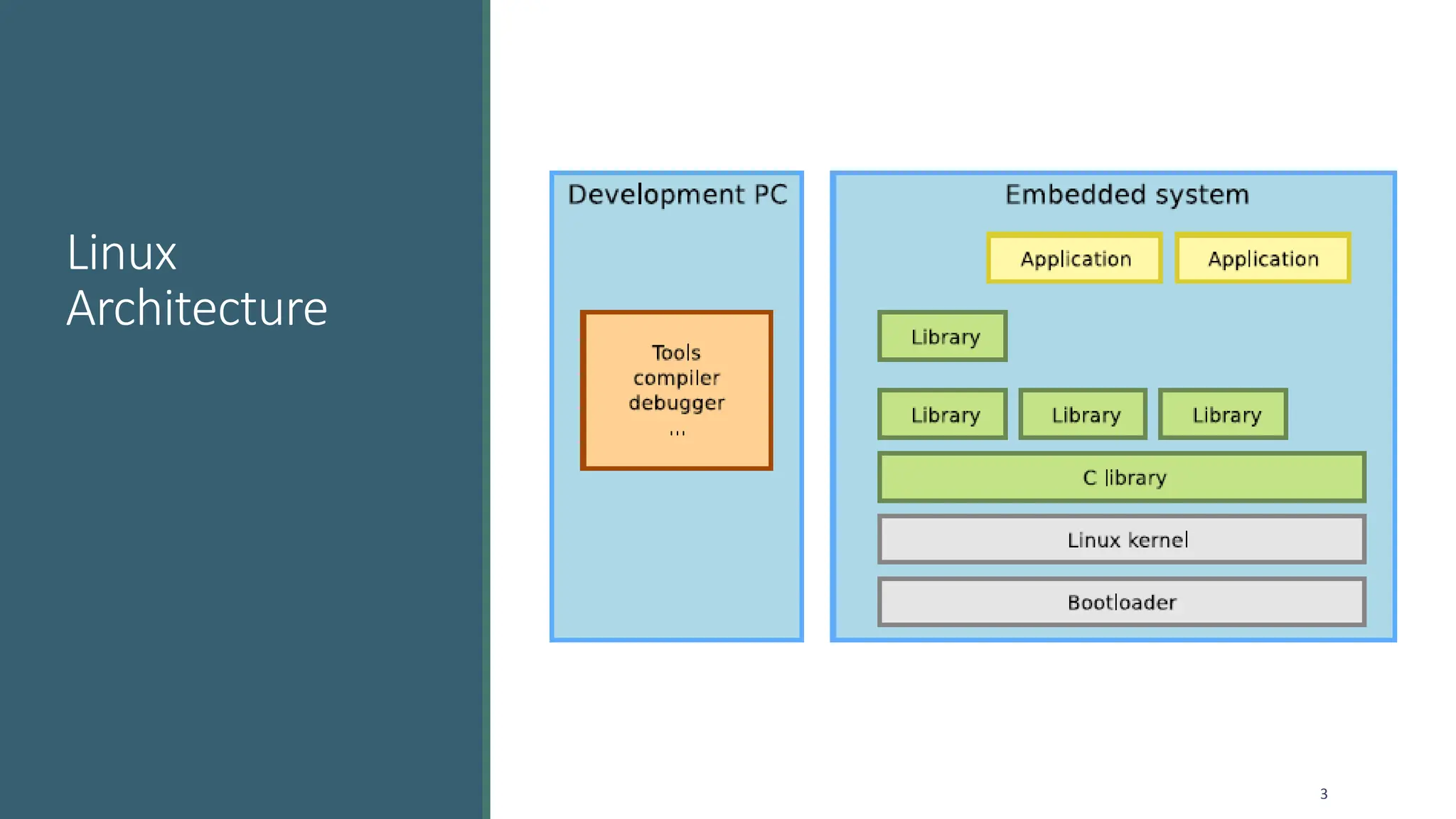 Linux
Architecture
3
 
