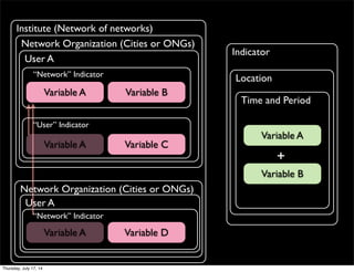 User A
Indicator
Location
Time and Period
Variable A
Variable B
+
Institute (Network of networks)
Network Organization (Cities or ONGs)
“Network” Indicator
Variable A Variable B
“User” Indicator
Variable A Variable C
Network Organization (Cities or ONGs)
Variable A Variable D
User A
“Network” Indicator
Thursday, July 17, 14
 