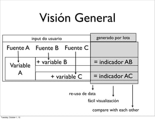 Visión General
+ variable B
Fuente A Fuente B
= indicador AC
input do usuario generado por Iota
compare with each other
re-uso de data
fácil visualización
Fuente C
Variable
A
+ variable C
= indicador AB
Tuesday, October 1, 13
 