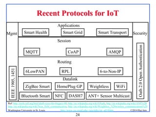 24
©2014 Raj Jainhttp://www.cse.wustl.edu/~jain/talks/iot_ad14.htmWashington University in St. Louis
Recent Protocols for IoTRecent Protocols for IoT
Bluetooth Smart
ZigBee Smart HomePlug GP WiFi
6LowPAN RPL 6-to-Non-IP
MQTT
Oath2.0OpenAuthentication
NFC ANT+ Sensor Multicast
Weightless
Datalink
Routing
Session
SecurityMgmt
Ref: http://tools.ietf.org/html/draft-rizzo-6lo-6legacy-00, http://en.wikipedia.org/wiki/OAuth, http://en.wikipedia.org/wiki/ANT%2B
http://en.wikipedia.org/wiki/Near_field_communication, http://en.wikipedia.org/wiki/Weightless_%28wireless_communications%29
Applications
IEEE1905,1451
Smart Health Smart Grid Smart Transport
DASH7
CoAP AMQP
 