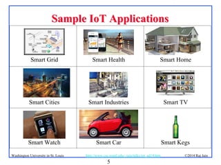 5
©2014 Raj Jainhttp://www.cse.wustl.edu/~jain/talks/iot_ad14.htmWashington University in St. Louis
Sample IoT ApplicationsSample IoT Applications
Smart Grid Smart Health Smart Home
Smart Industries
Smart Watch
Smart TVSmart Cities
Smart Car Smart Kegs
 