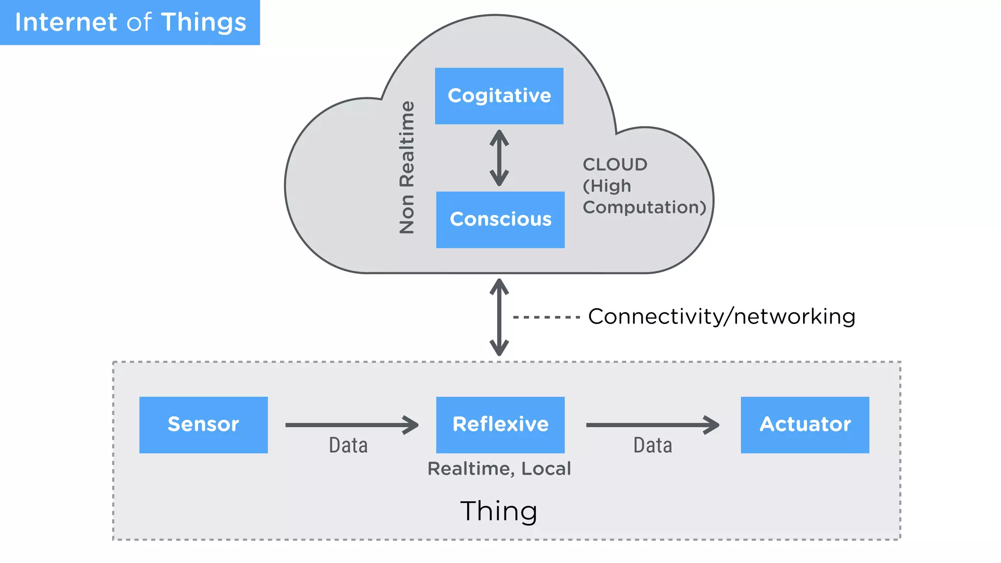 Data Data
Reﬂexive
Conscious
Cogitative
CLOUD
(High
Computation)
NonRealtime
Realtime, Local
Sensor Actuator
Connectivity/networking
Thing
Internet of Things
 