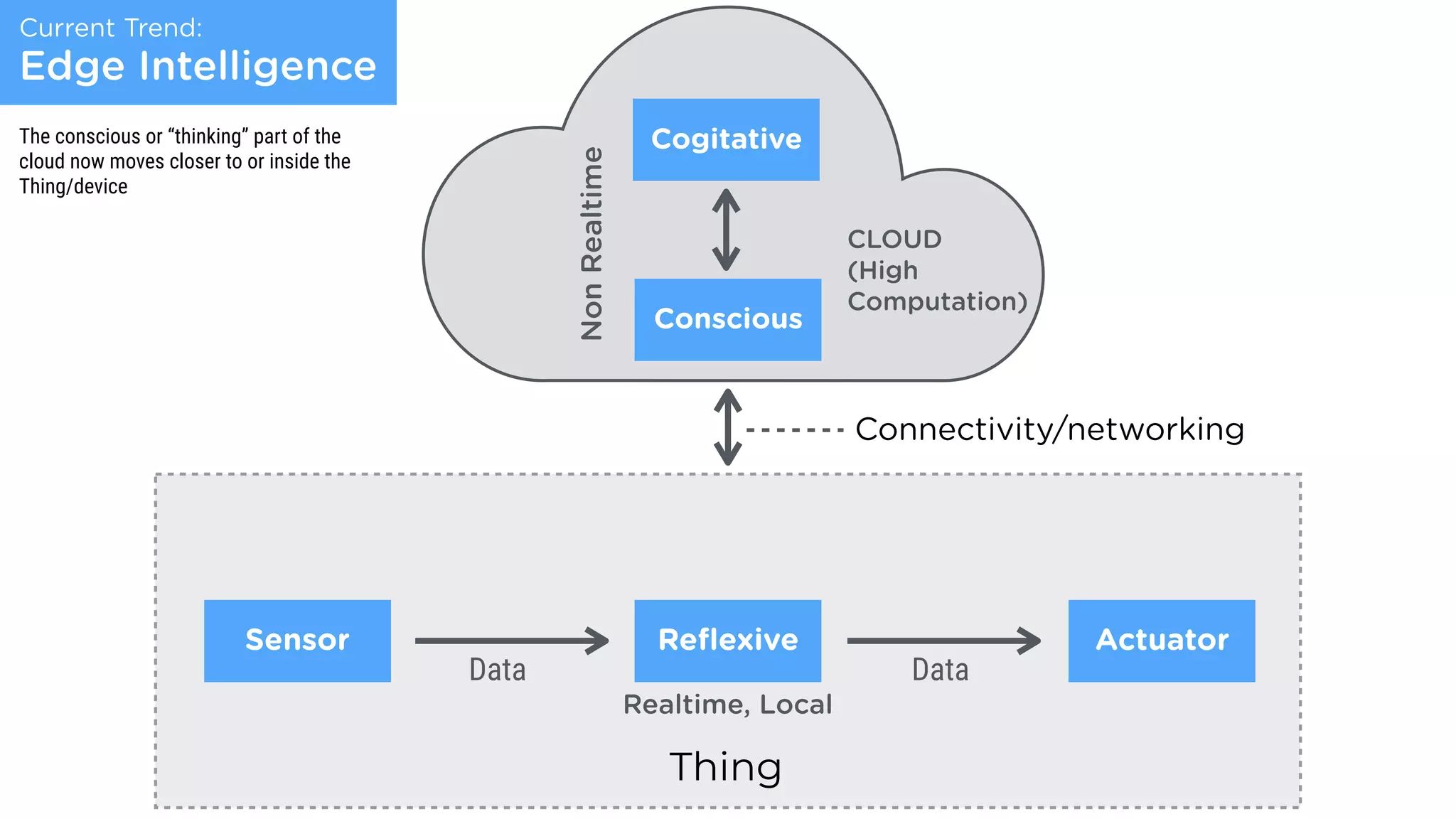Data Data
Reﬂexive
Conscious
Cogitative
CLOUD
(High
Computation)
NonRealtime
Realtime, Local
Sensor Actuator
Current Trend:
Edge Intelligence
Connectivity/networking
Thing
The conscious or “thinking” part of the
cloud now moves closer to or inside the
Thing/device
 