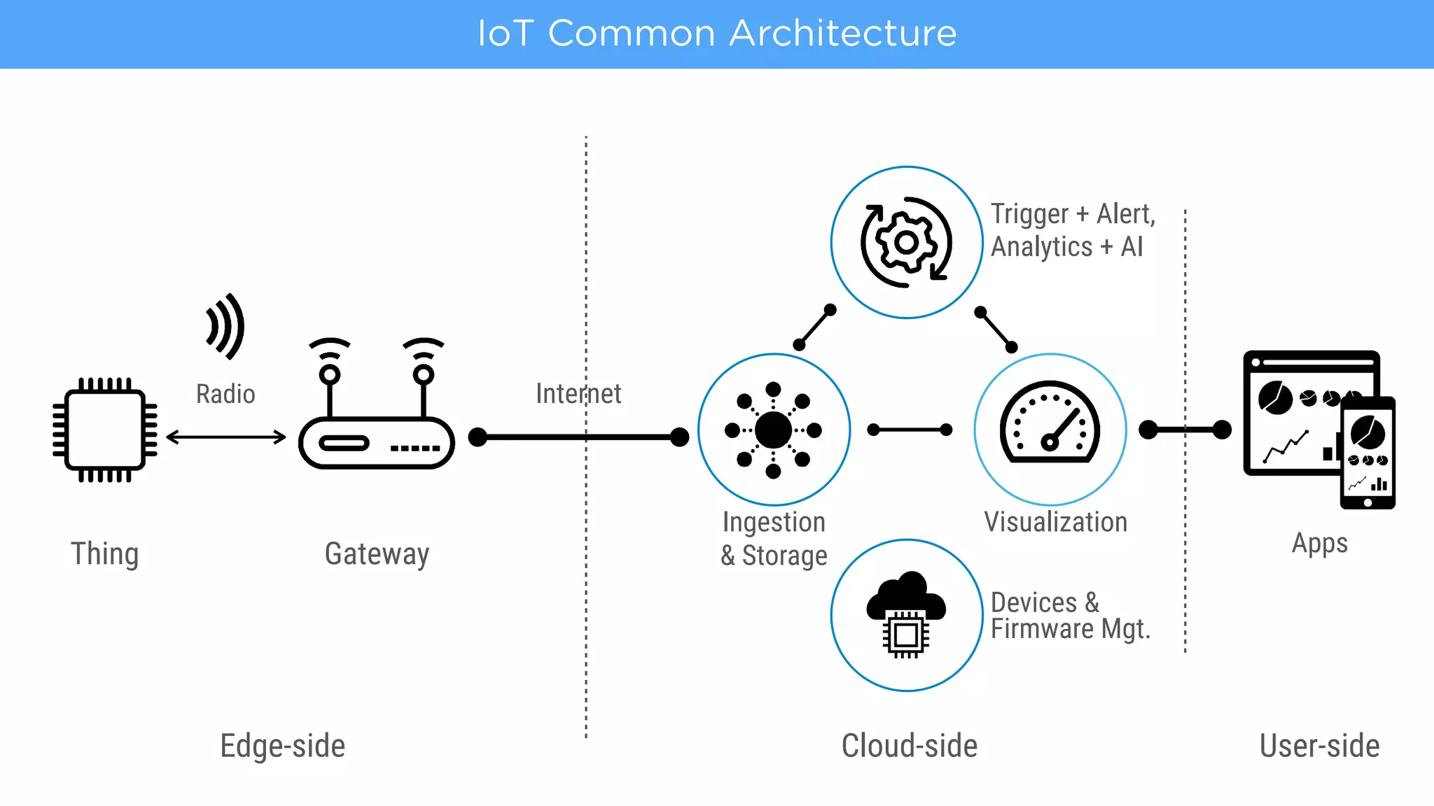 IoT Common Architecture
Radio
Gateway
Trigger + Alert,
Internet
Cloud-sideEdge-side
Ingestion
& StorageThing
Visualization
User-side
Apps
Devices &
Firmware Mgt.
Analytics + AI
 