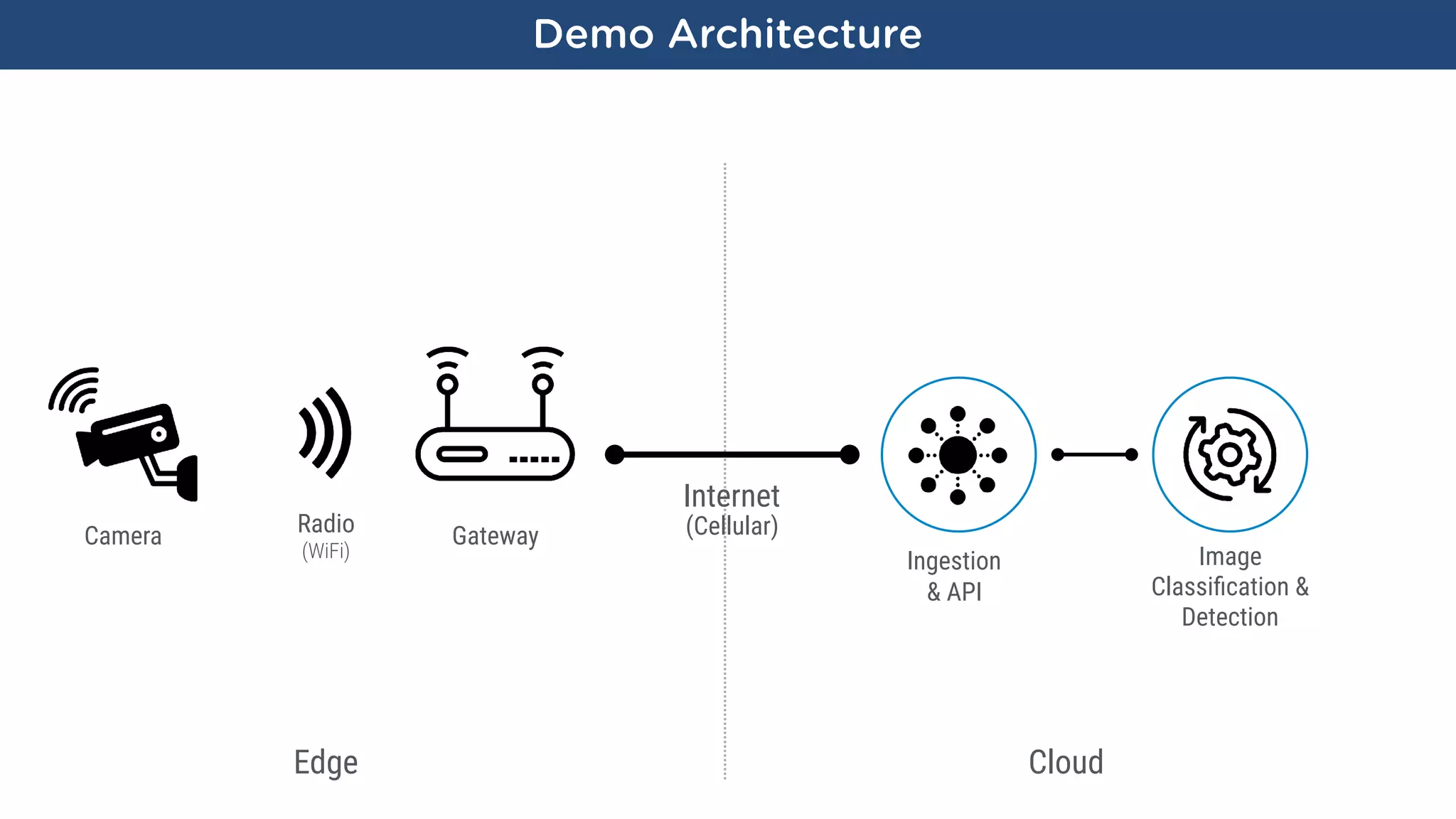Demo Architecture
Radio
(WiFi)
Gateway
Internet
(Cellular)Camera
CloudEdge
Ingestion
& API
Image
Classiﬁcation &
Detection
 