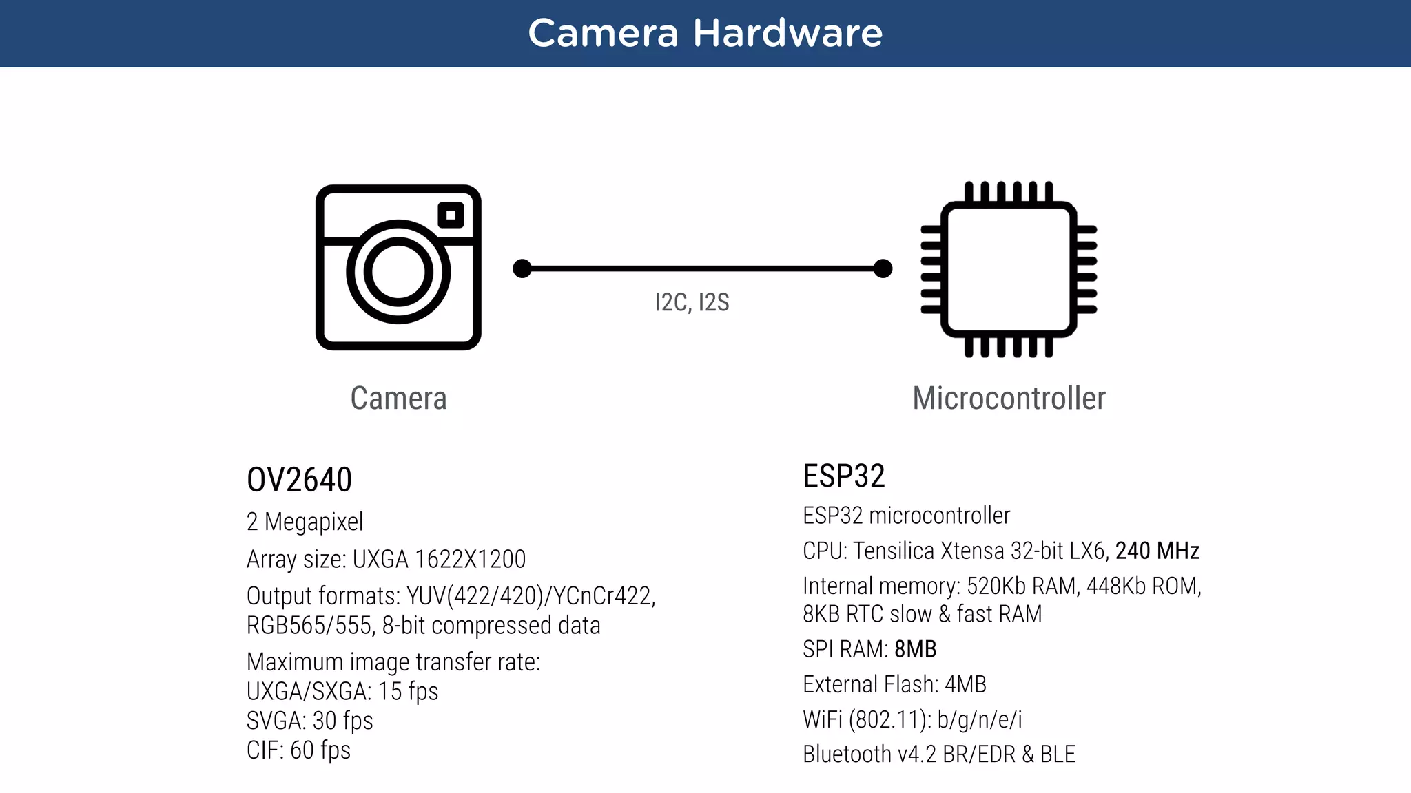 Camera Hardware
MicrocontrollerCamera
I2C, I2S
OV2640
2 Megapixel
Array size: UXGA 1622X1200
Output formats: YUV(422/420)/YCnCr422,
RGB565/555, 8-bit compressed data
Maximum image transfer rate:
UXGA/SXGA: 15 fps
SVGA: 30 fps
CIF: 60 fps
ESP32
ESP32 microcontroller
CPU: Tensilica Xtensa 32-bit LX6, 240 MHz
Internal memory: 520Kb RAM, 448Kb ROM,
8KB RTC slow & fast RAM
SPI RAM: 8MB
External Flash: 4MB
WiFi (802.11): b/g/n/e/i
Bluetooth v4.2 BR/EDR & BLE
 