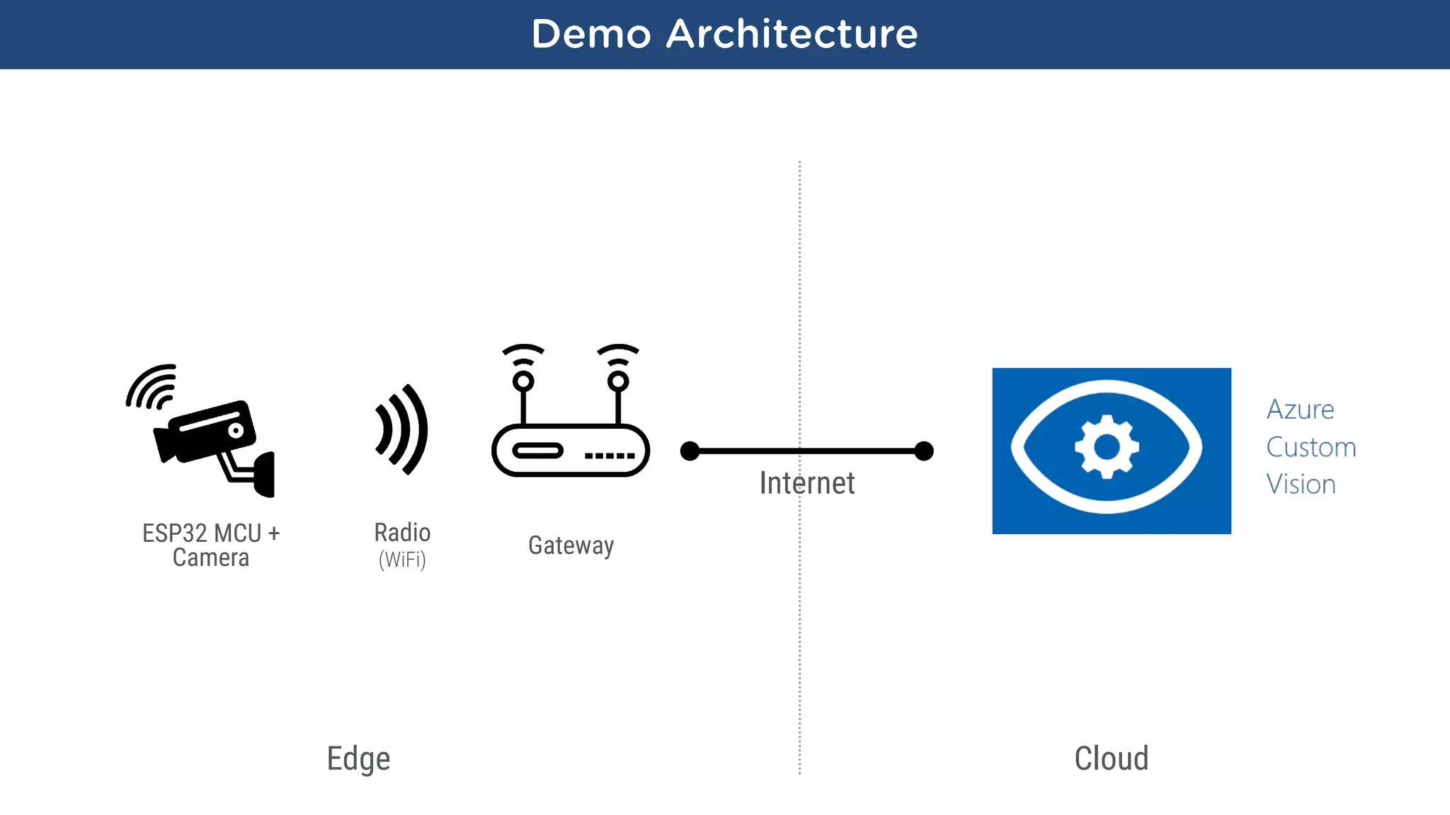 Demo Architecture
Radio
(WiFi)
Gateway
Internet
ESP32 MCU +
Camera
CloudEdge
 