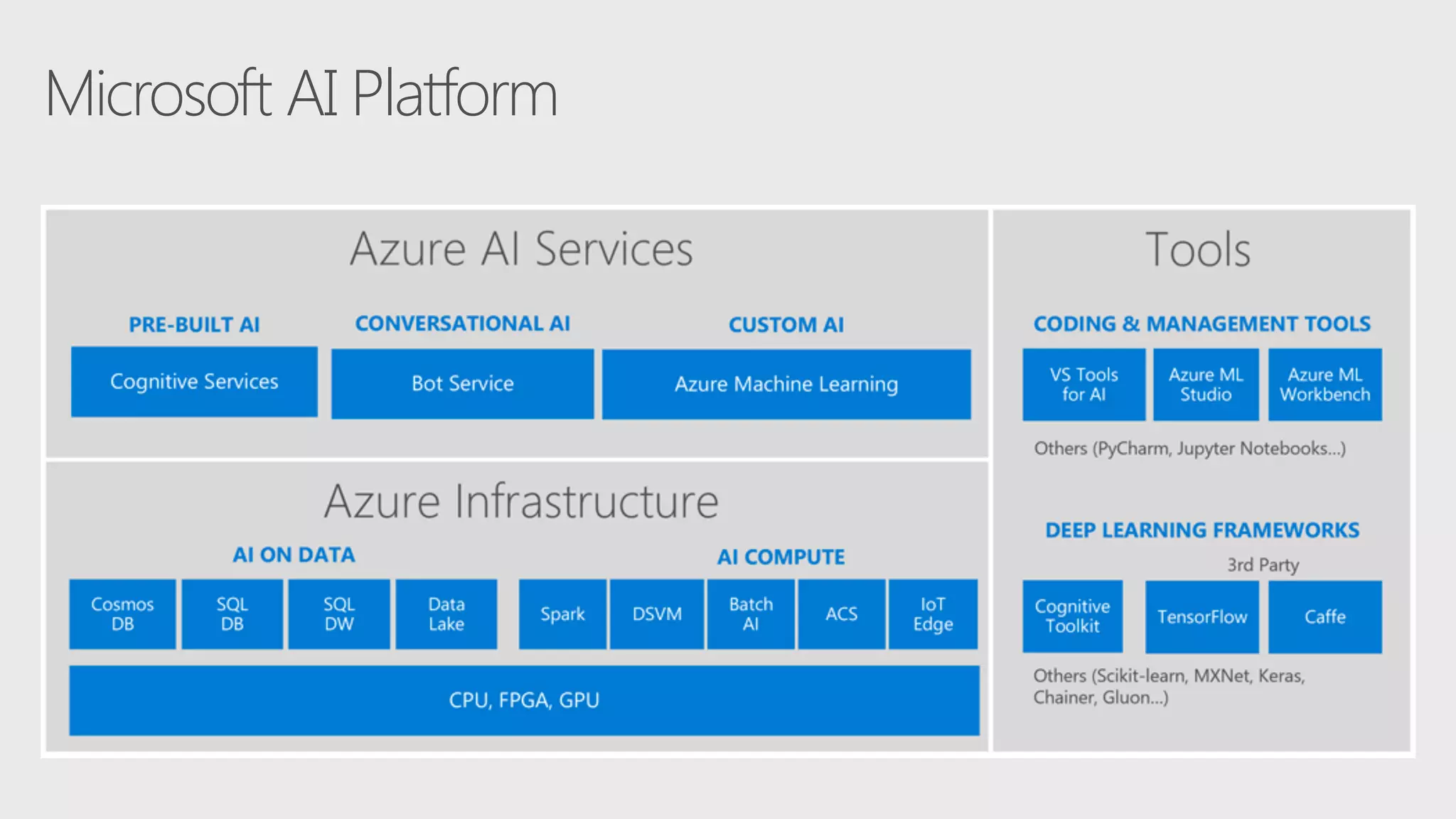 Microsoft AI Platform
 
