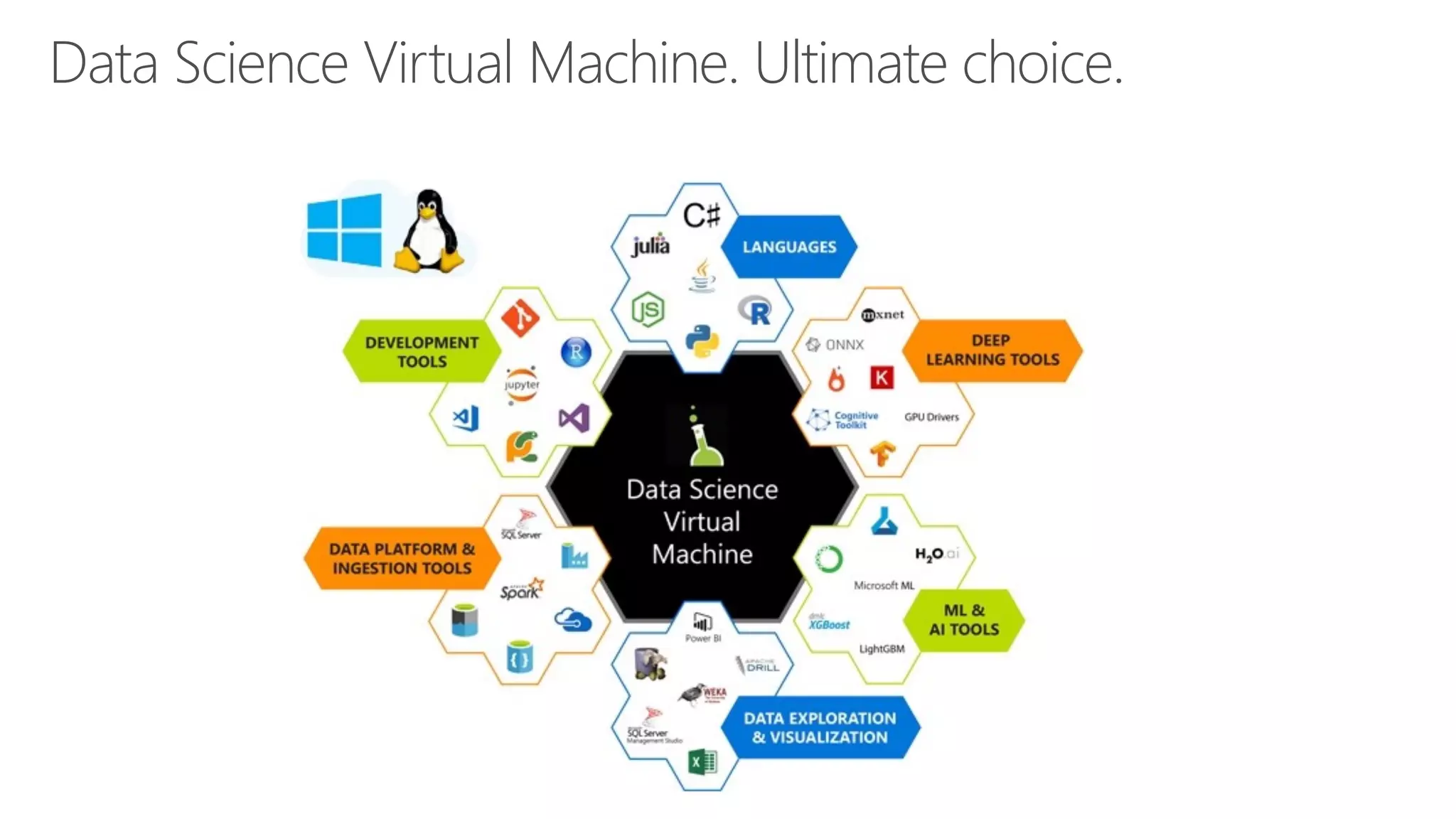 Data Science Virtual Machine. Ultimate choice.
40%of Azure VMs run Linux
 