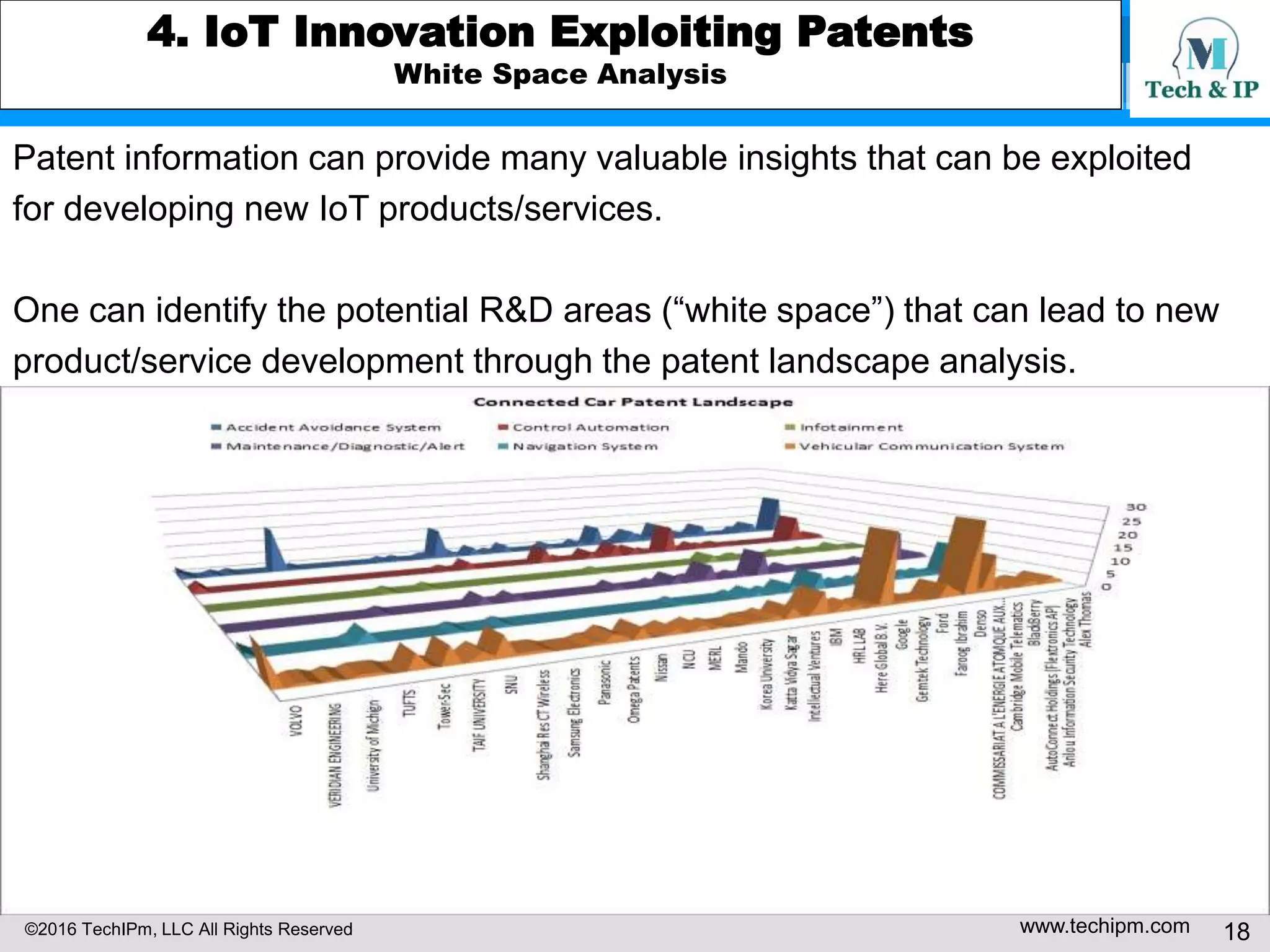 ©2016 TechIPm, LLC All Rights Reserved www.techipm.com 18
4. IoT Innovation Exploiting Patents
White Space Analysis
Patent information can provide many valuable insights that can be exploited
for developing new IoT products/services.
One can identify the potential R&D areas (“white space”) that can lead to new
product/service development through the patent landscape analysis.
 