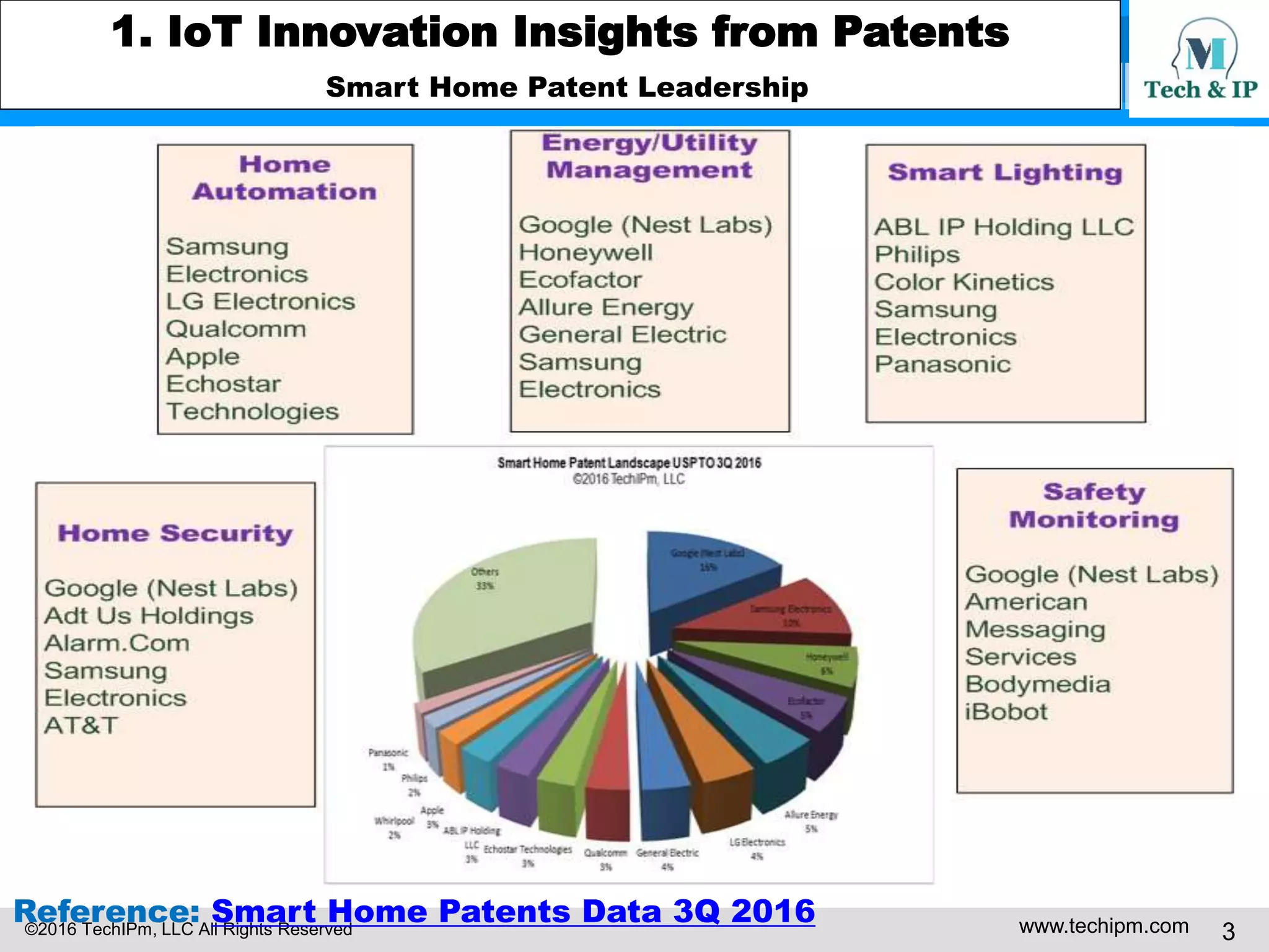 ©2016 TechIPm, LLC All Rights Reserved www.techipm.com 3
1. IoT Innovation Insights from Patents
Smart Home Patent Leadership
Reference: Smart Home Patents Data 3Q 2016
 