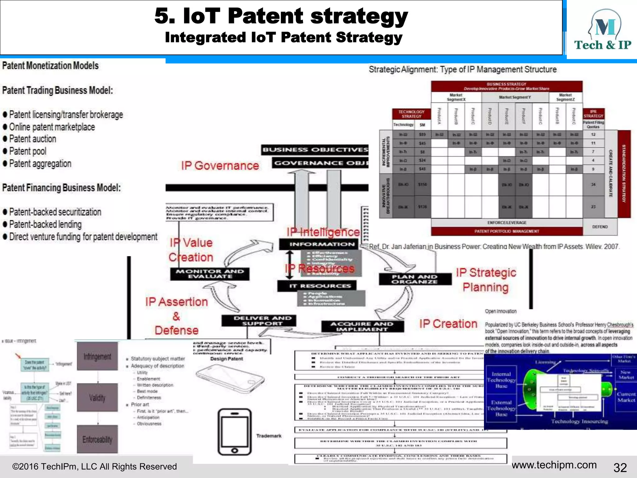 ©2016 TechIPm, LLC All Rights Reserved www.techipm.com 32
5. IoT Patent strategy
Integrated IoT Patent Strategy
 