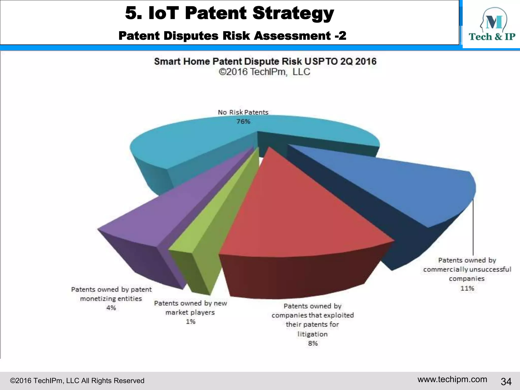 ©2016 TechIPm, LLC All Rights Reserved www.techipm.com 34
5. IoT Patent Strategy
Patent Development Strategy -2
Prior Arts Search -2
The USPTO rejected the claim 1 under the AIA 102(b) as being anticipated by
a non-patent prior art regarding the semantic interoperability on the web.
Semantic interoperability enables exchange of data among different web system.
The inventor argued that the semantic label in the non-patent prior associated
with a user's IoT device and amended claim to clarify the distinguished aspects
of the claim form the prior art. However, the USPTO rejected the claim again in
the final rejection based on newly founded non-patent prior art that explicitly
mentions the IoT device in the disclosure.
 