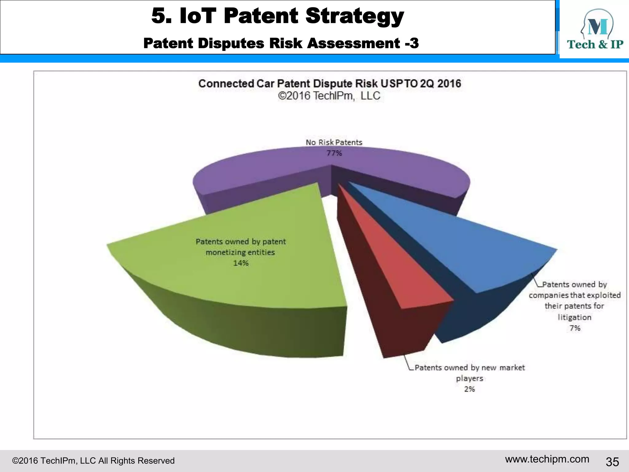 ©2016 TechIPm, LLC All Rights Reserved www.techipm.com 35
5. IoT Patent Strategy
Patent Development Strategy -3
Claim Drafting for Maximum Quality & Value
When the IoT patent claims are drafted, several factors that can make the patent
high quality and value should be considered. The factors are (1) claim scope
and broadness, (2) value propositions of a claim’s novelty point (non-obvious
inventive departure from the prior arts), (3) claim mix (degree to which different
kind of statutory claim types (e.g. apparatus, process, manufactures,
composition) are used in a patent), (4) claim diversity (degree to which different
kind of claim formats (e.g. means-plus-function claim), terminology, arrangement
in a given statutory claim type (e.g. number or order of claim elements) are used
In a patent) and (5) claim setting (degree to which different kind of commercially
significant settings (e.g. component/system or transmitter/receiver) are used in
a patent).
 