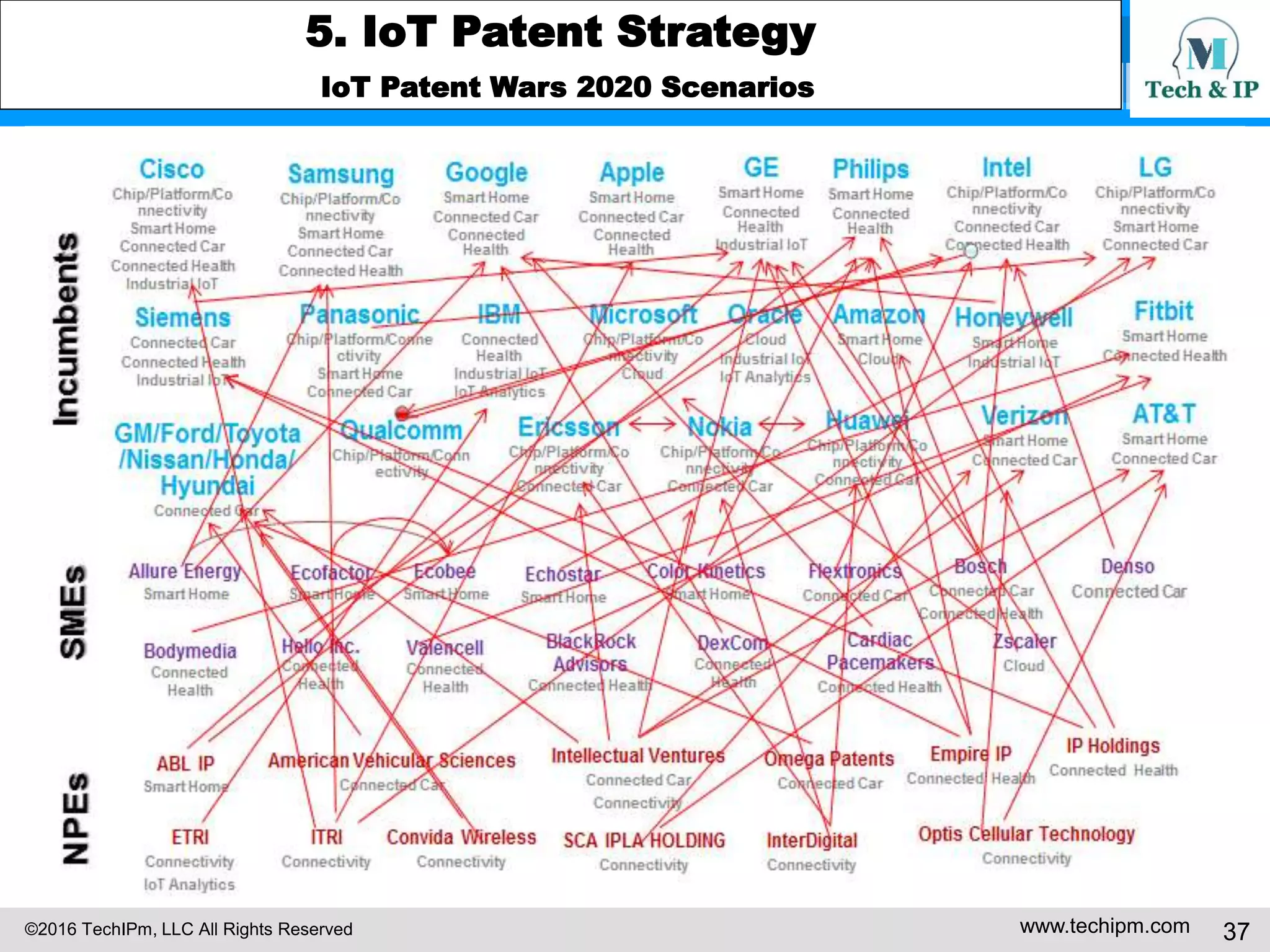 ©2016 TechIPm, LLC All Rights Reserved www.techipm.com 37
5. IoT Patent Strategy
Patent Development Strategy -5
Claim Drafting for Maximum Quality & Value -3
The best practice in the IoT patent claims drafting is the Qualcomm patents
for the IoT connectivity. Total of 273 patents issued in the USPTO for the IoT
connectivity are reviewed. Following table summarizes the assessment.
 