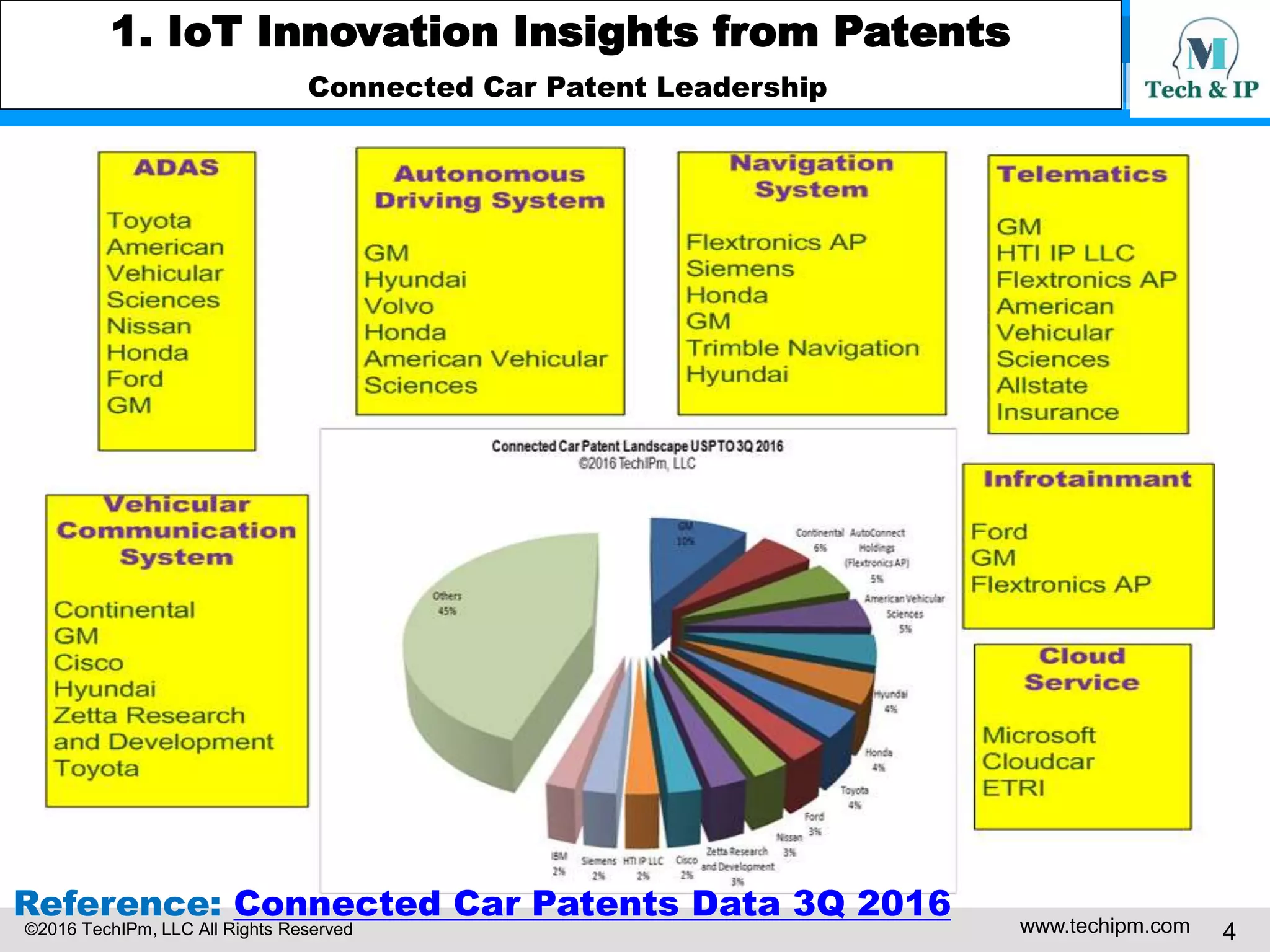 ©2016 TechIPm, LLC All Rights Reserved www.techipm.com 4
1. IoT Innovation Insights from Patents
Connected Car Patent Leadership
Reference: Connected Car Patents Data 3Q 2016
 