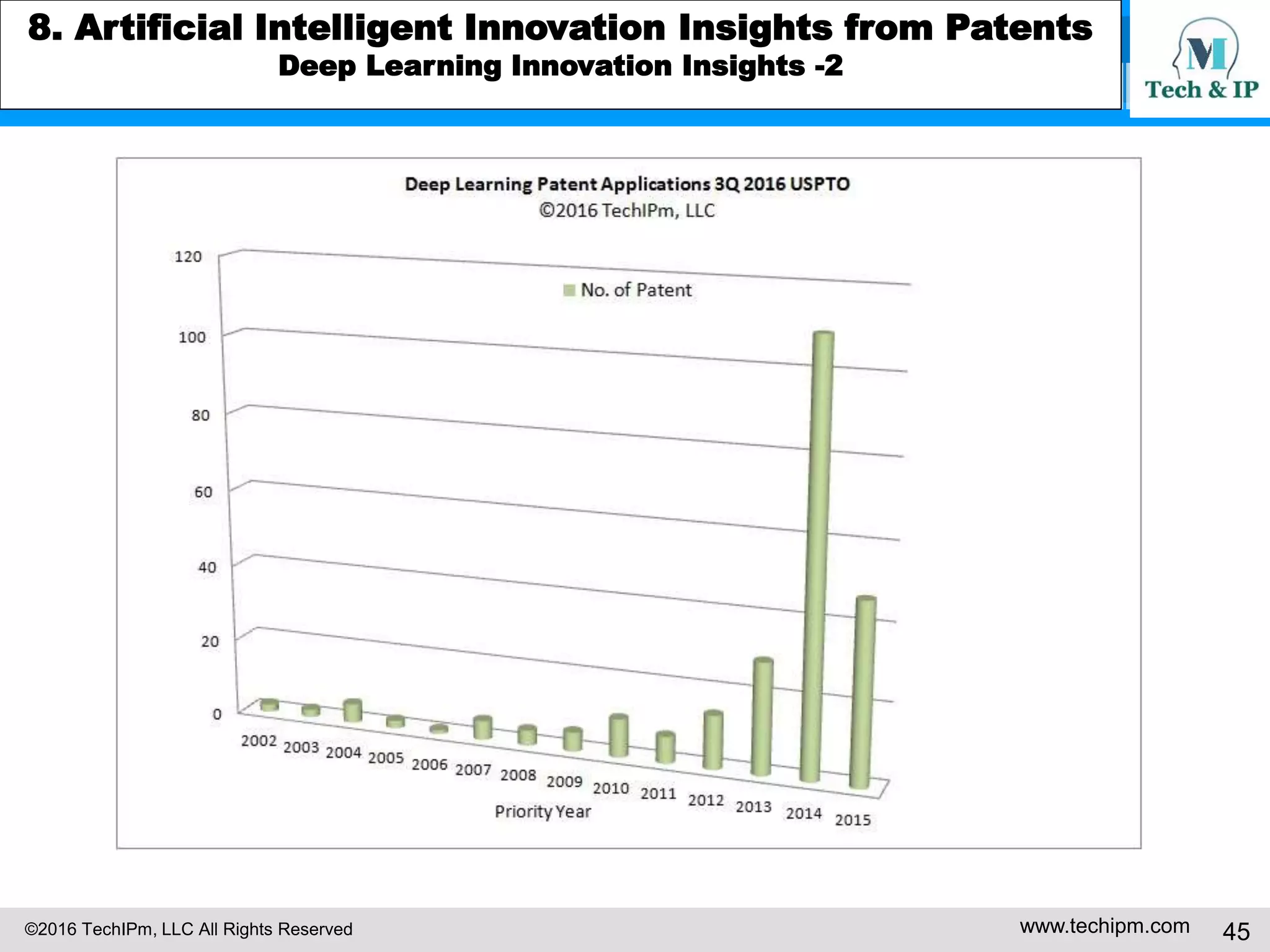 ©2016 TechIPm, LLC All Rights Reserved www.techipm.com 45
5. IoT Patent Strategy
Patent Disputes Risk Assessment -3
 
