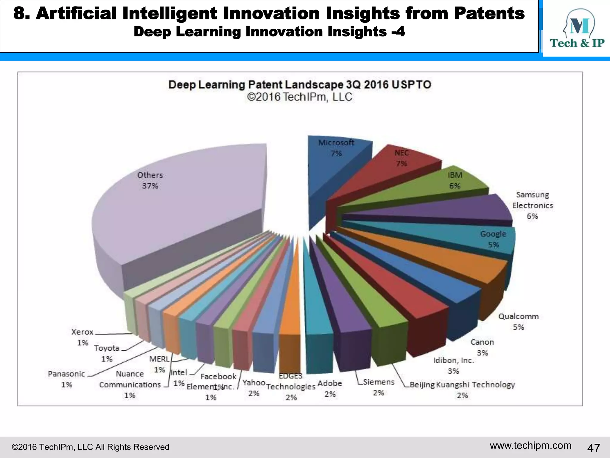 ©2016 TechIPm, LLC All Rights Reserved www.techipm.com 47
5. IoT Patent Strategy
IoT Patent Wars 2020 Scenarios
 