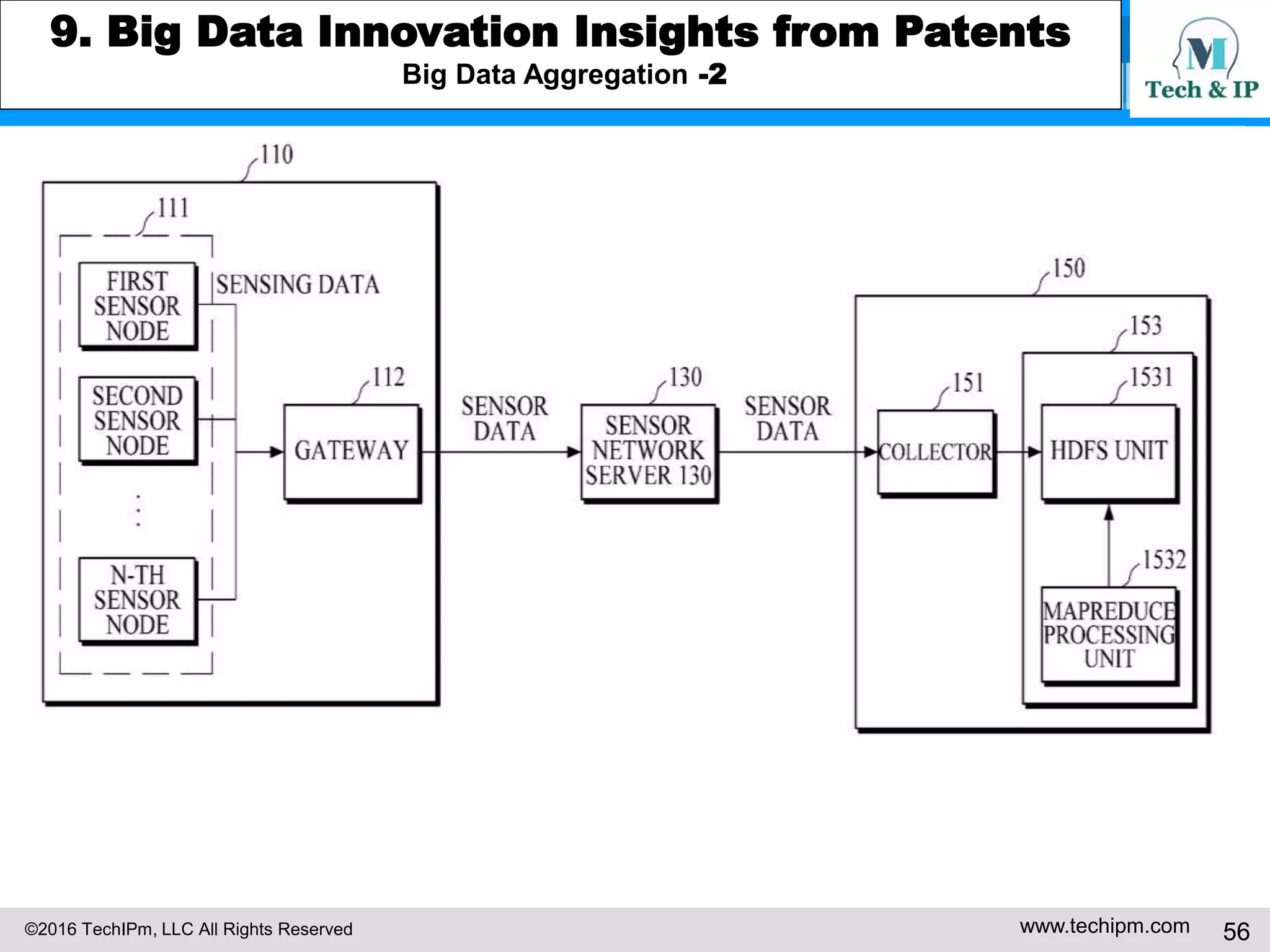 ©2016 TechIPm, LLC All Rights Reserved www.techipm.com 56
5. IoT Patent Strategy
Patent Monetization -9
Monetizing
DNA
Details
legally savvy 4 US Families/ Total of 16 independent claims/High in different kind of st
atutory claim types: protection against invalidation
Exploited in 9 litigations and won the cases: litigation-proof
 