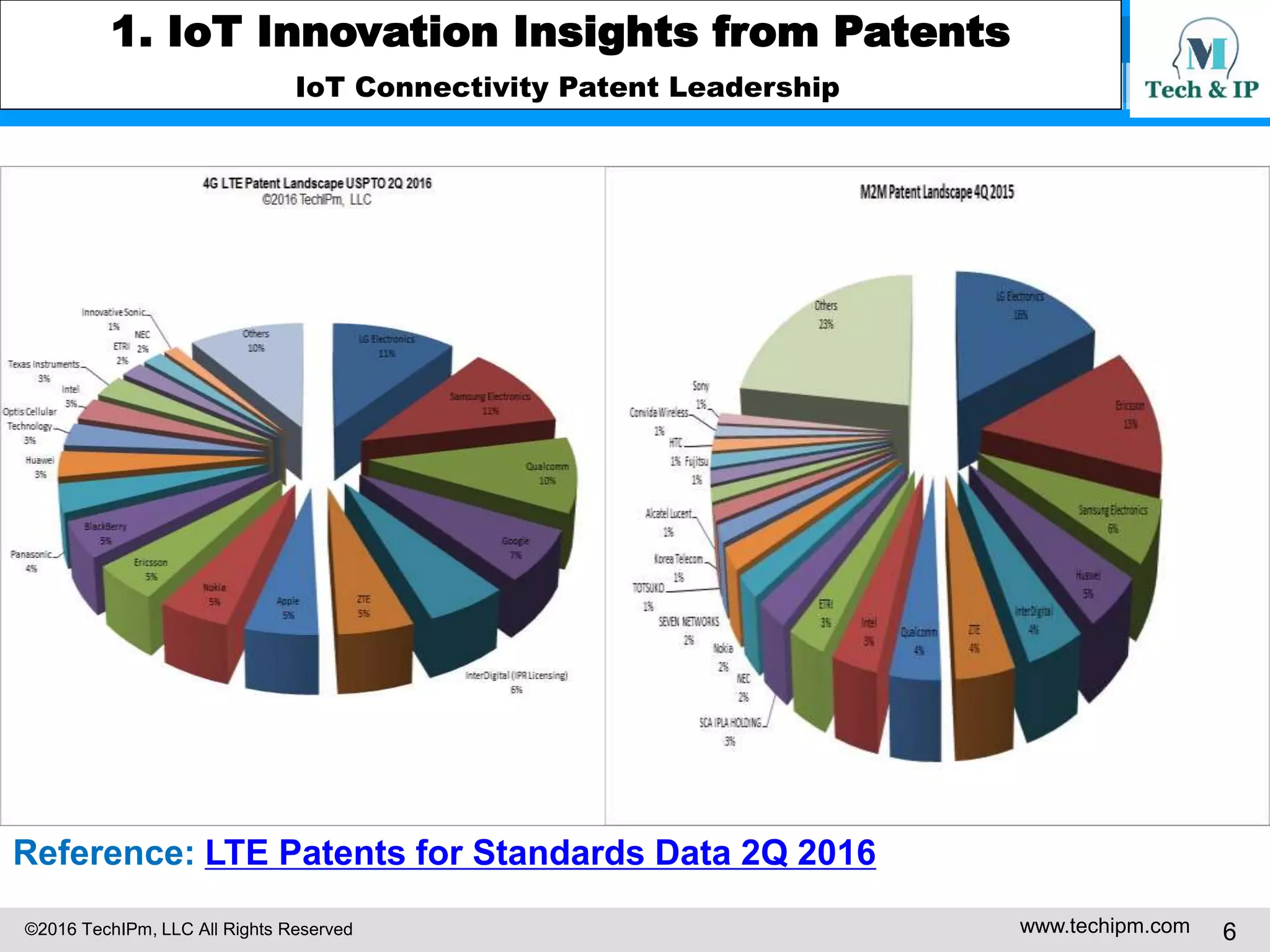 ©2016 TechIPm, LLC All Rights Reserved www.techipm.com 6
1. IoT Innovation Insights from Patents
IoT Connectivity Patent Leadership
Reference: LTE Patents for Standards Data 2Q 2016
 