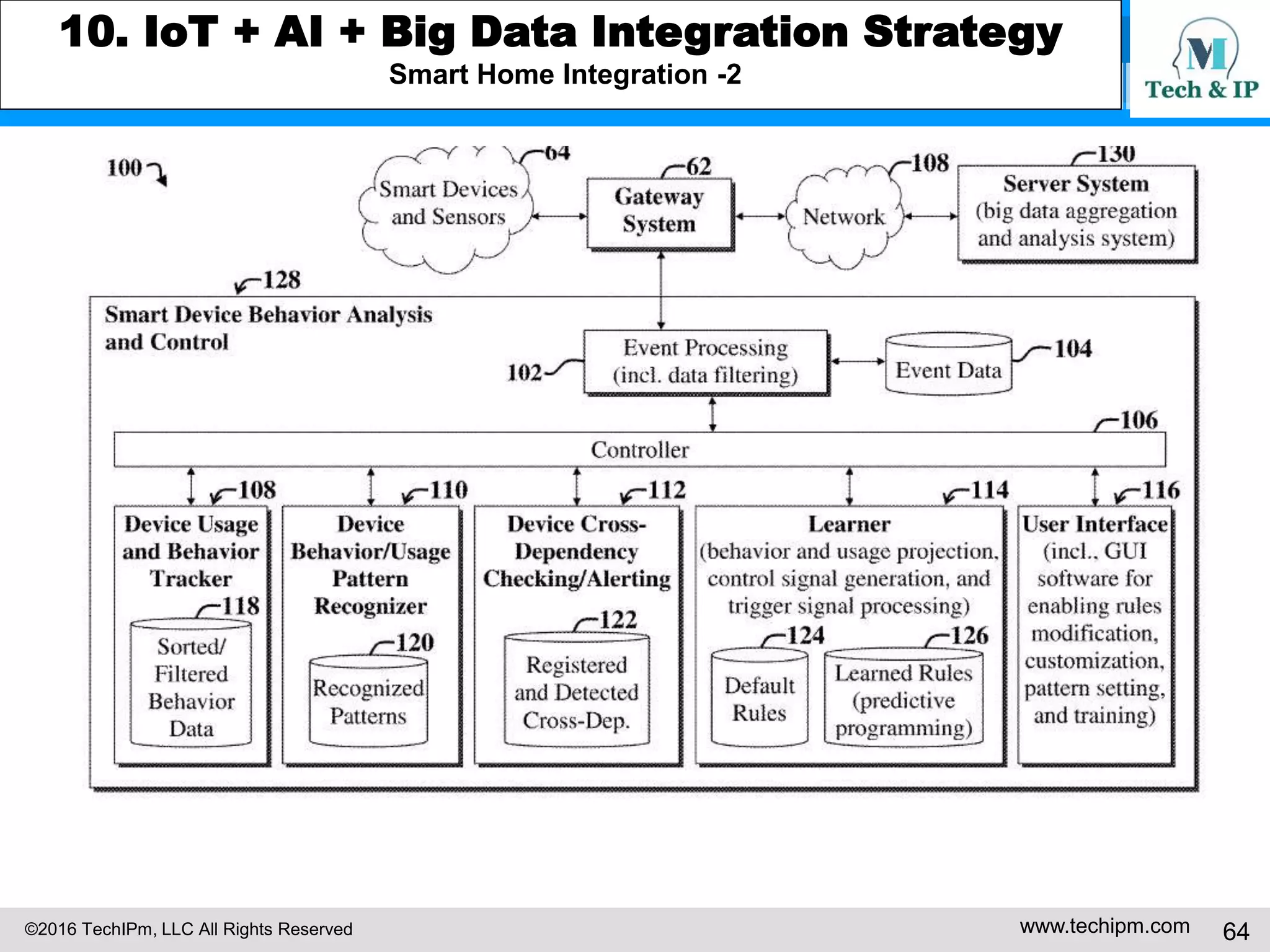 ©2016 TechIPm, LLC All Rights Reserved www.techipm.com 64
8. Artificial Intelligent Innovation Insights from Patents
Deep Learning Innovation Insights -2
Since the United States is such a large market for products and services from
nearly all technology innovations, a patent counting for growth in patenting over
a period of times in the US can be a good measuring tool for monitoring the
evolution of technology innovations. Following figure shows the growth trends
for the deep learning technology innovations base on the patent research of
nearly 250 published applications and issued patents by the USPTO as of 3Q
2016.
The figure indicates that very active deep learning technology innovations
started from 2013 and keep increasing (since there is usually a time lag
between the priority date and publication date by two to three years, the
number of patents in 2015 is not fully accounted as of 3Q 2016).
 