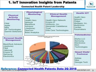 ©2016 TechIPm, LLC All Rights Reserved www.techipm.com 5
1. IoT Innovation Insights from Patents
Connected Health Patent L...