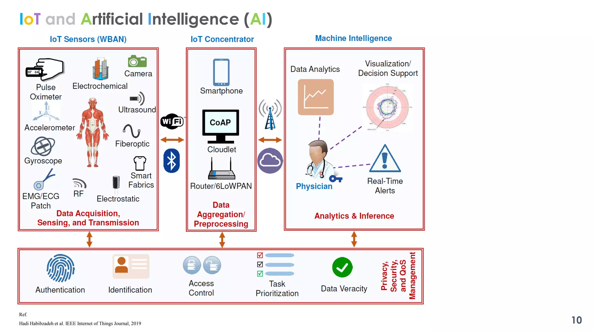 10
IoT and Artificial Intelligence (AI)
Ref.
Hadi Habibzadeh et al. IEEE Internet of Things Journal, 2019
 