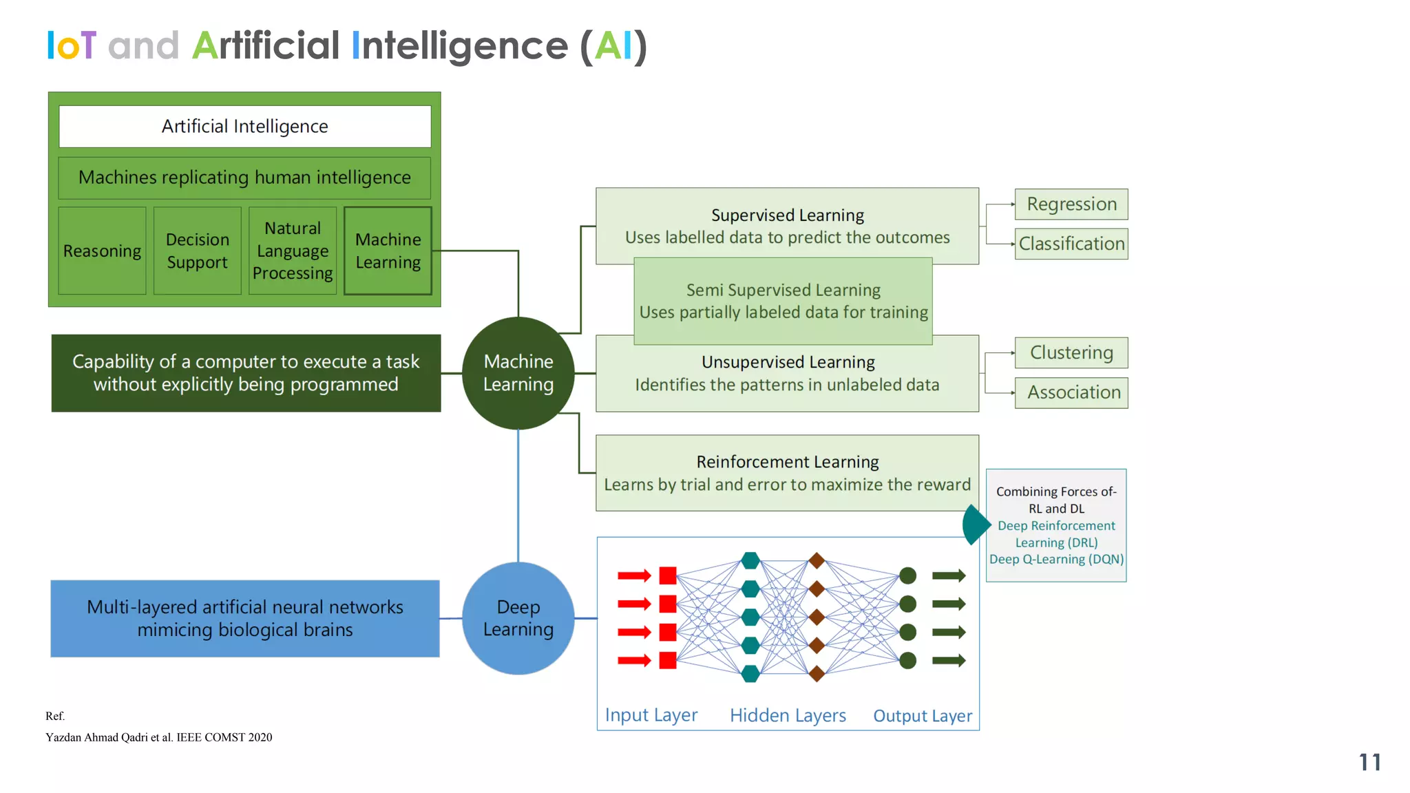 11
IoT and Artificial Intelligence (AI)
Ref.
Yazdan Ahmad Qadri et al. IEEE COMST 2020
 