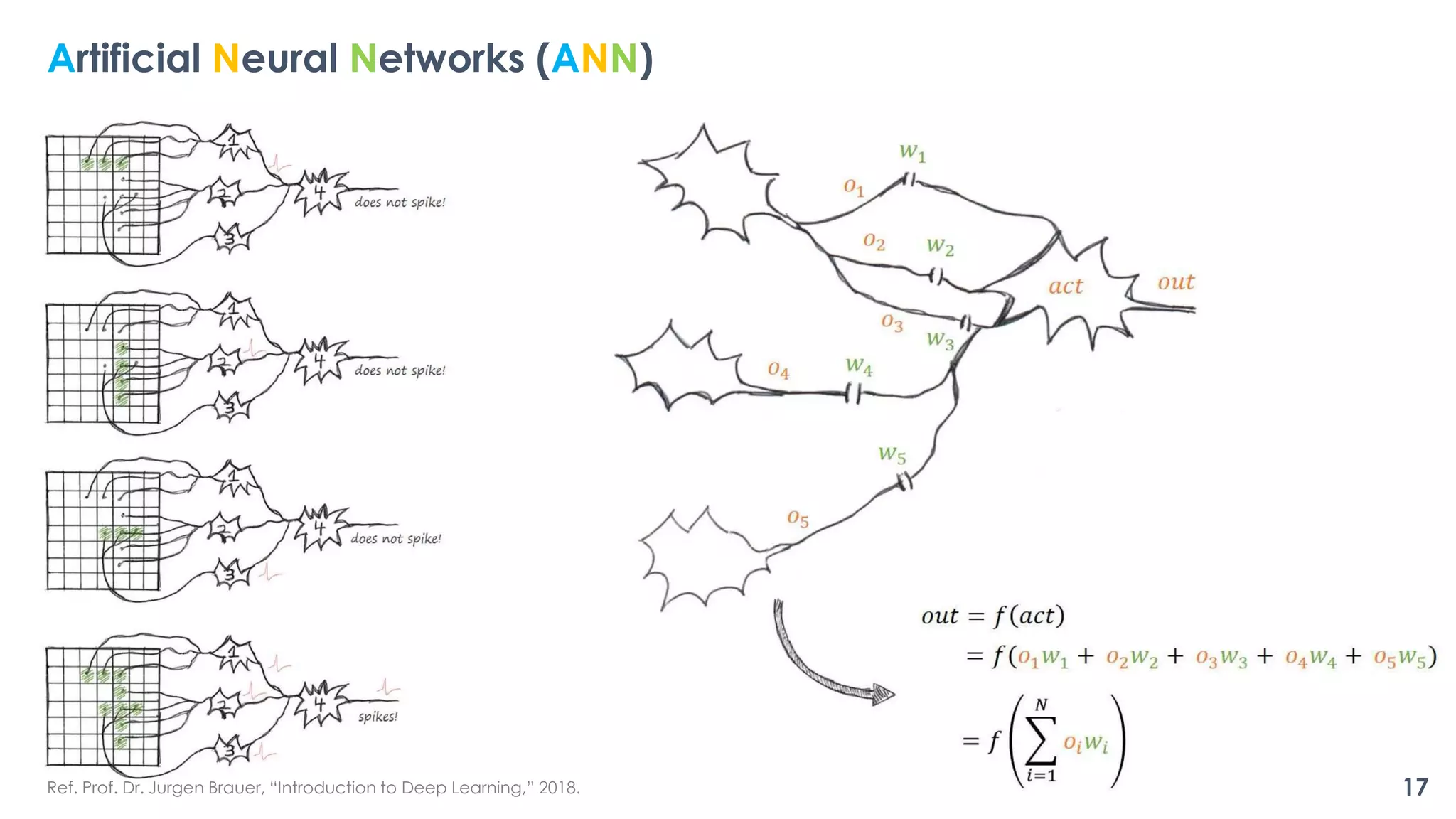 Artificial Neural Networks (ANN)
Ref. Prof. Dr. Jurgen Brauer, “Introduction to Deep Learning,” 2018. 17
 