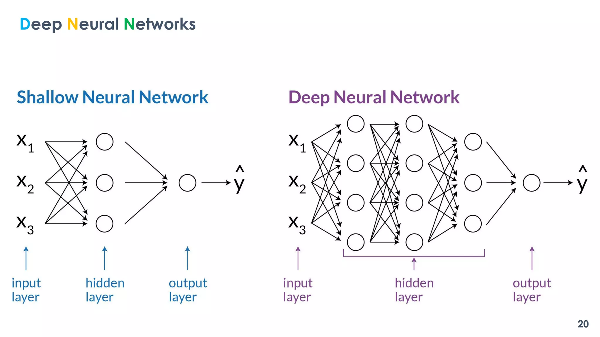 Deep Neural Networks
20
 