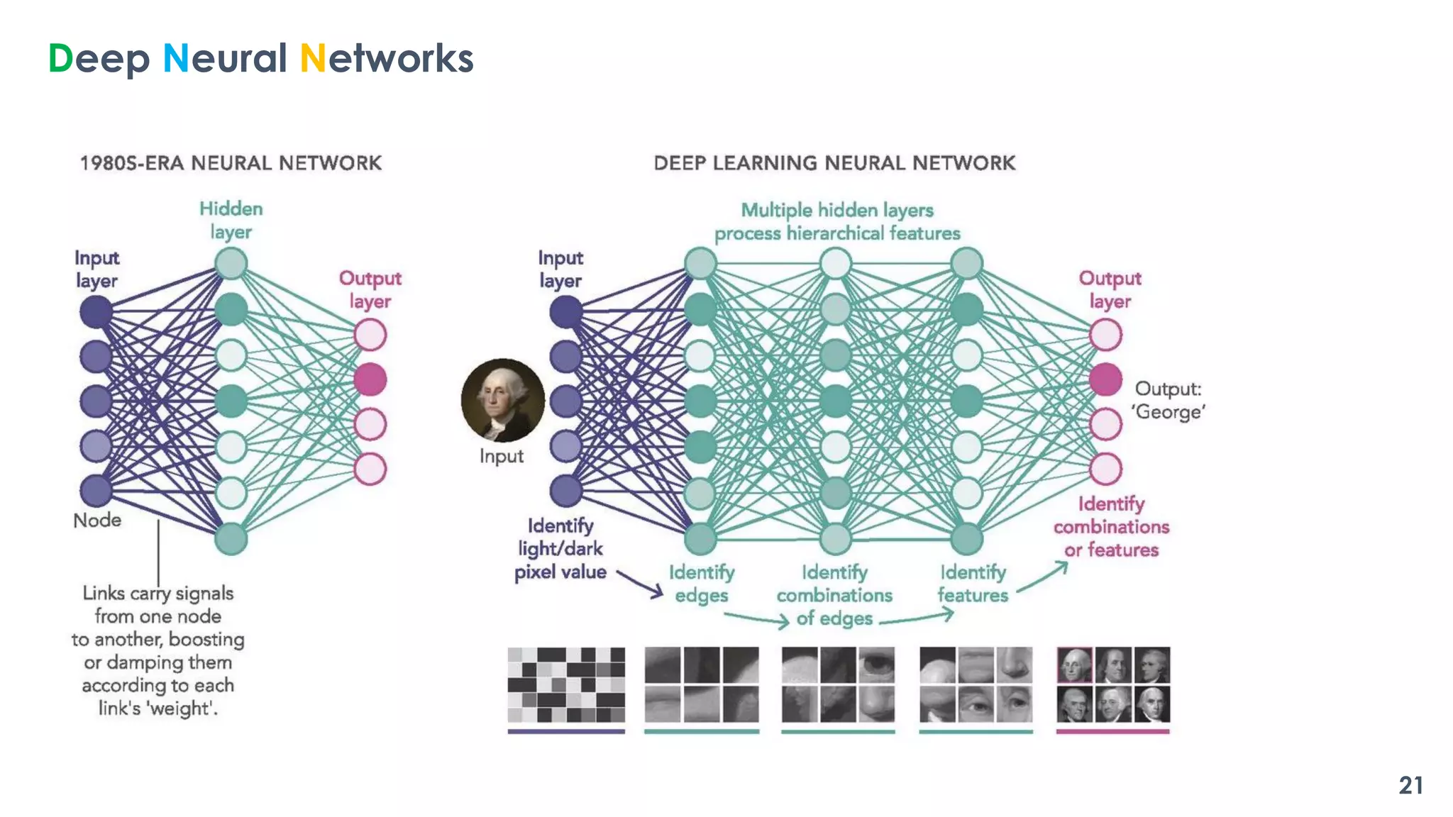 Deep Neural Networks
21
 