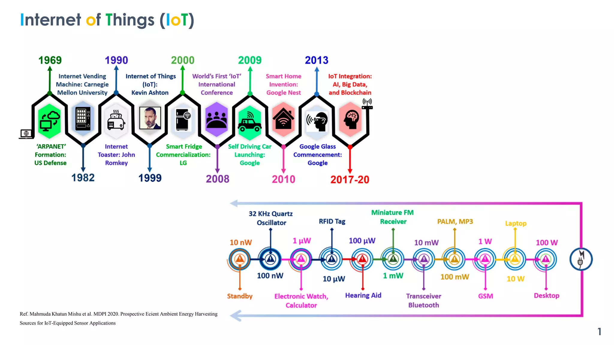 Internet of Things (IoT)
1
Ref. Mahmuda Khatun Mishu et al. MDPI 2020. Prospective Ecient Ambient Energy Harvesting
Sources for IoT-Equipped Sensor Applications
 