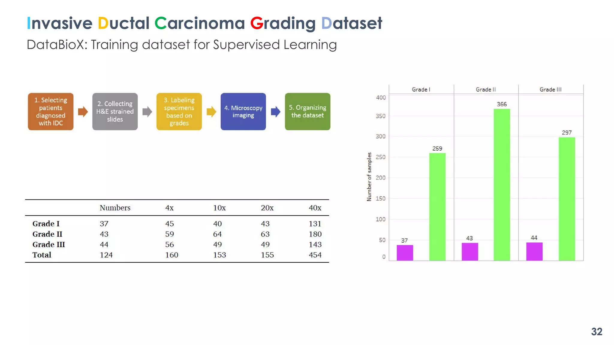Invasive Ductal Carcinoma Grading Dataset
DataBioX: Training dataset for Supervised Learning
32
 
