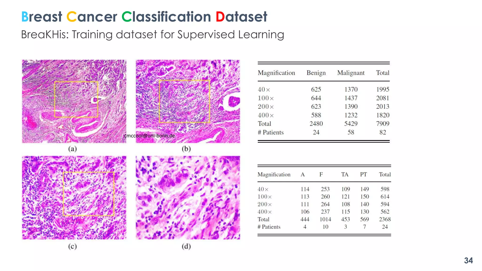 Breast Cancer Classification Dataset
BreaKHis: Training dataset for Supervised Learning
cmccool@uni-bonn.de
34
 