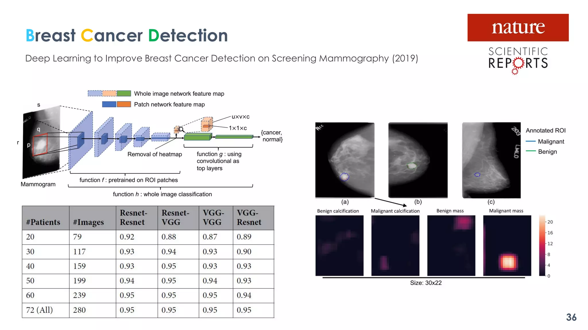 Breast Cancer Detection
Deep Learning to Improve Breast Cancer Detection on Screening Mammography (2019)
36
 
