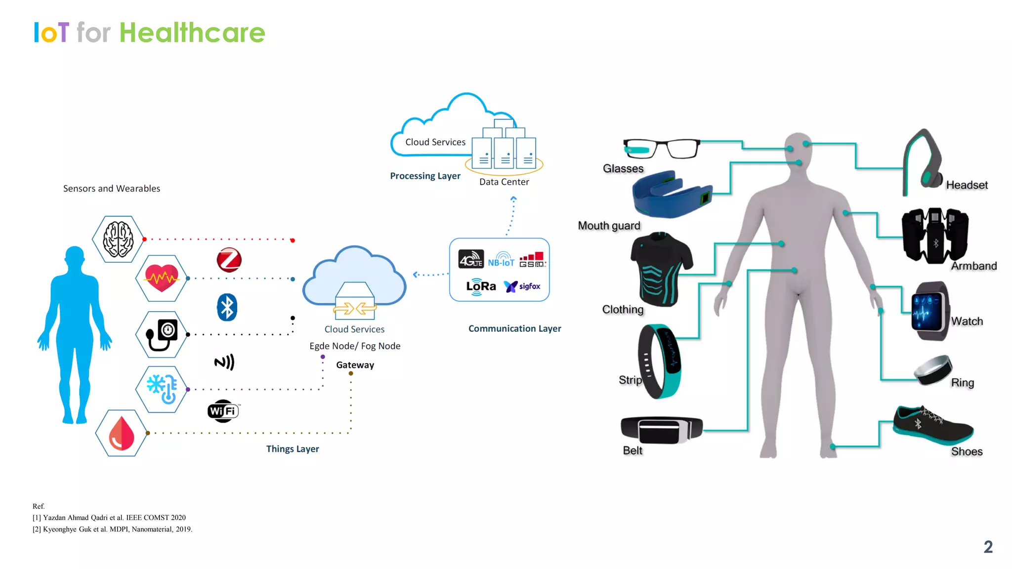 IoT for Healthcare
2
Ref.
[1] Yazdan Ahmad Qadri et al. IEEE COMST 2020
[2] Kyeonghye Guk et al. MDPI, Nanomaterial, 2019.
 