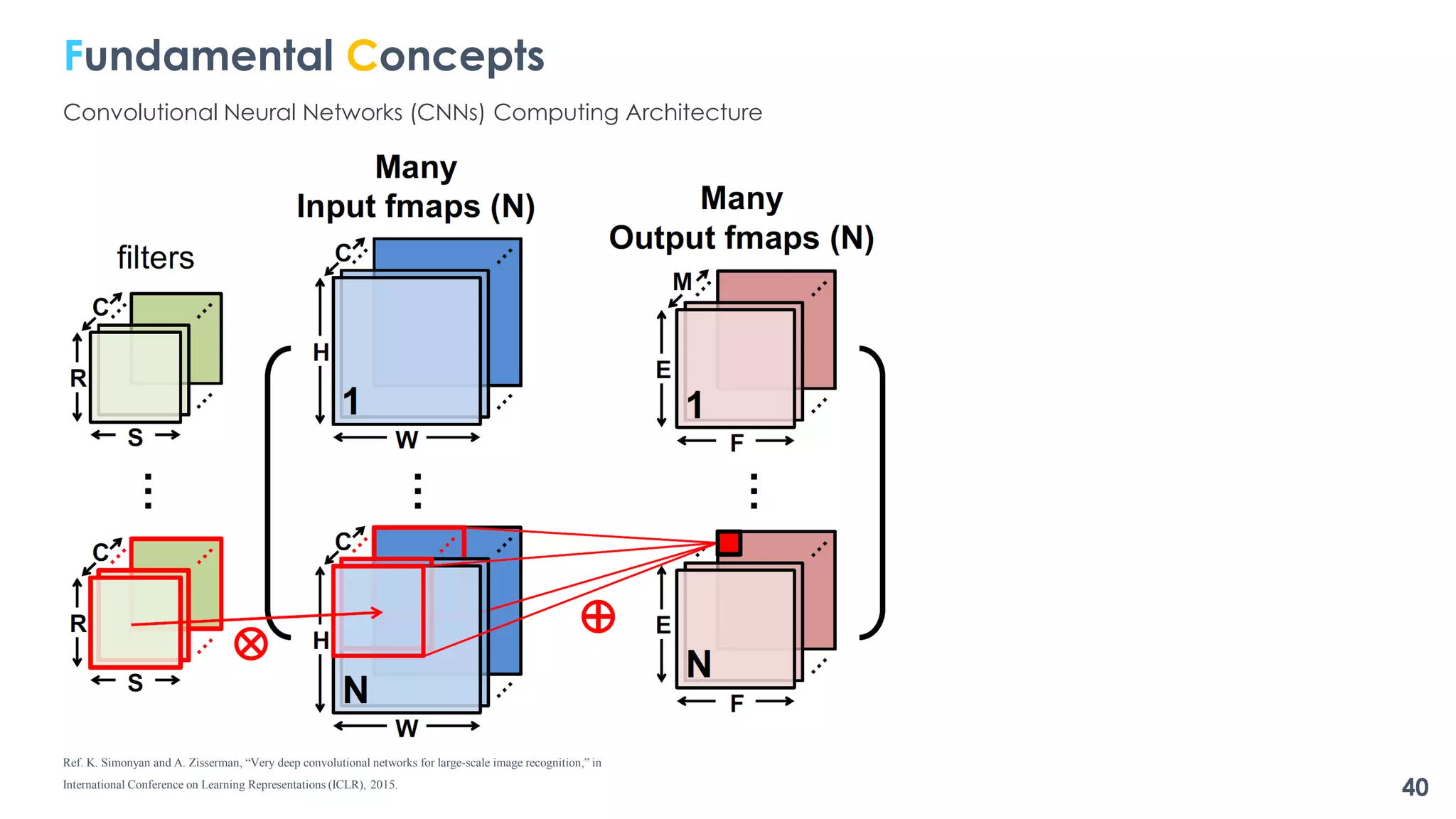 Ref. K. Simonyan and A. Zisserman, “Very deep convolutional networks for large-scale image recognition,” in
International Conference on Learning Representations (ICLR), 2015.
40
Fundamental Concepts
Convolutional Neural Networks (CNNs) Computing Architecture
 