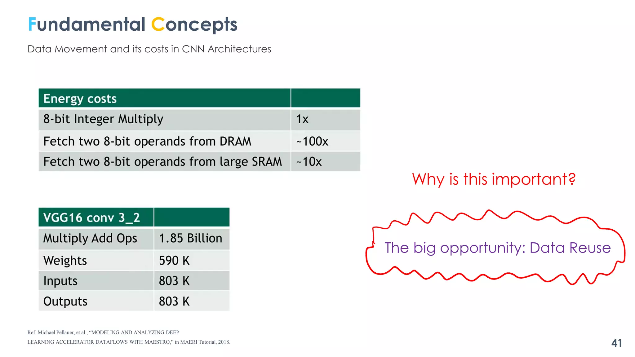 Why is this important?
The big opportunity: Data Reuse
Ref. Michael Pellauer, et al., “MODELING AND ANALYZING DEEP
LEARNING ACCELERATOR DATAFLOWS WITH MAESTRO,” in MAERI Tutorial, 2018.
41
Fundamental Concepts
Data Movement and its costs in CNN Architectures
 