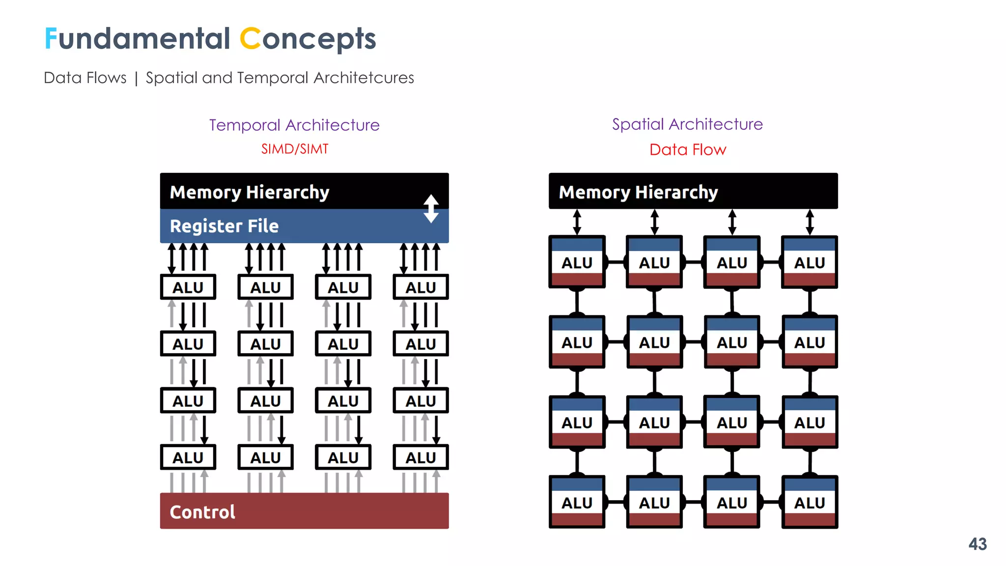 Spatial Architecture
Data Flow
Temporal Architecture
SIMD/SIMT
43
Fundamental Concepts
Data Flows | Spatial and Temporal Architetcures
 