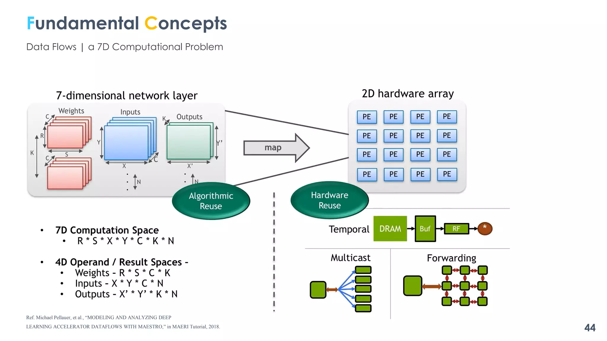Ref. Michael Pellauer, et al., “MODELING AND ANALYZING DEEP
LEARNING ACCELERATOR DATAFLOWS WITH MAESTRO,” in MAERI Tutorial, 2018.
44
Fundamental Concepts
Data Flows | a 7D Computational Problem
 
