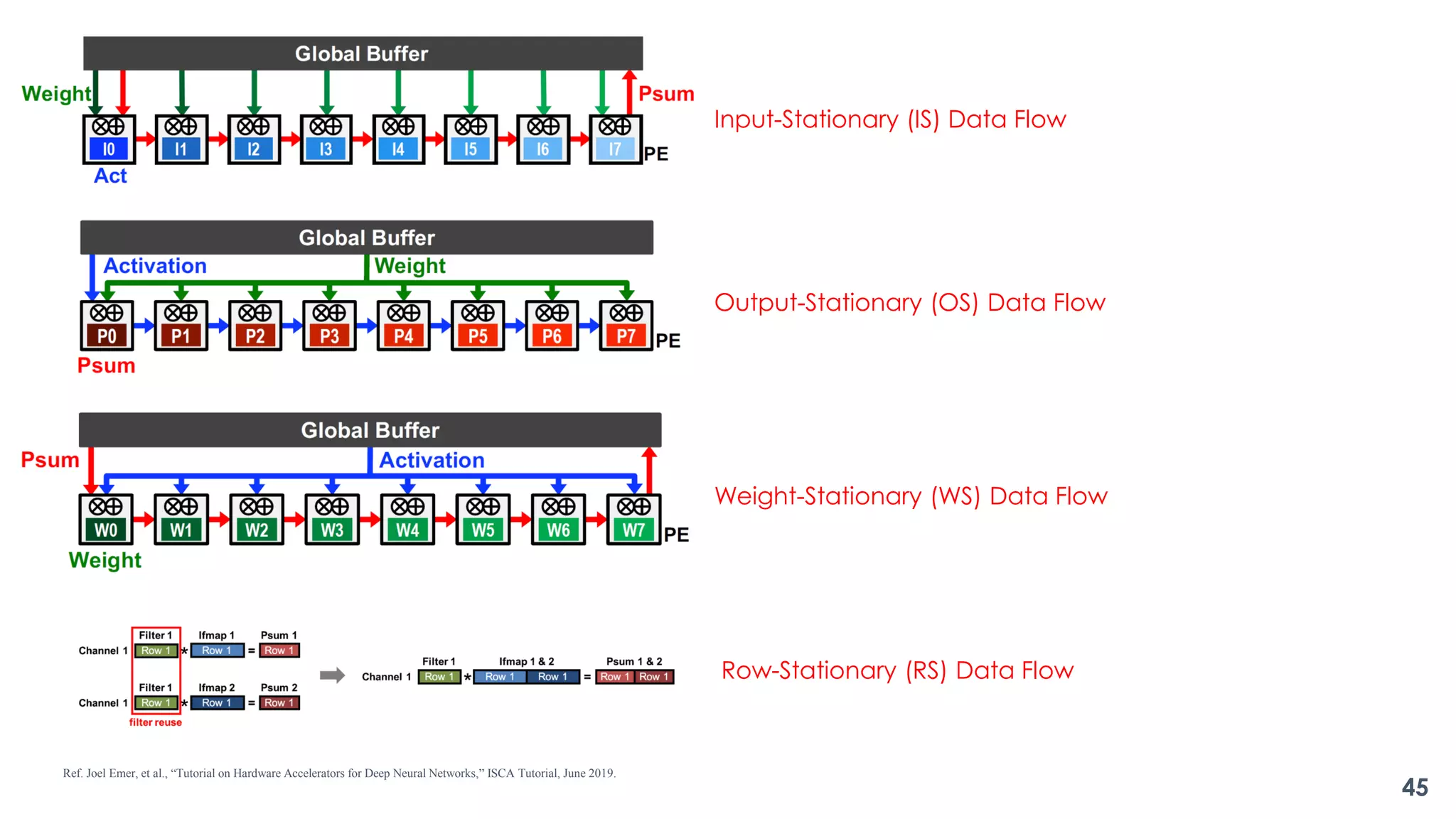 Input-Stationary (IS) Data Flow
Ref. Joel Emer, et al., “Tutorial on Hardware Accelerators for Deep Neural Networks,” ISCA Tutorial, June 2019.
45
Output-Stationary (OS) Data Flow
Weight-Stationary (WS) Data Flow
Row-Stationary (RS) Data Flow
 