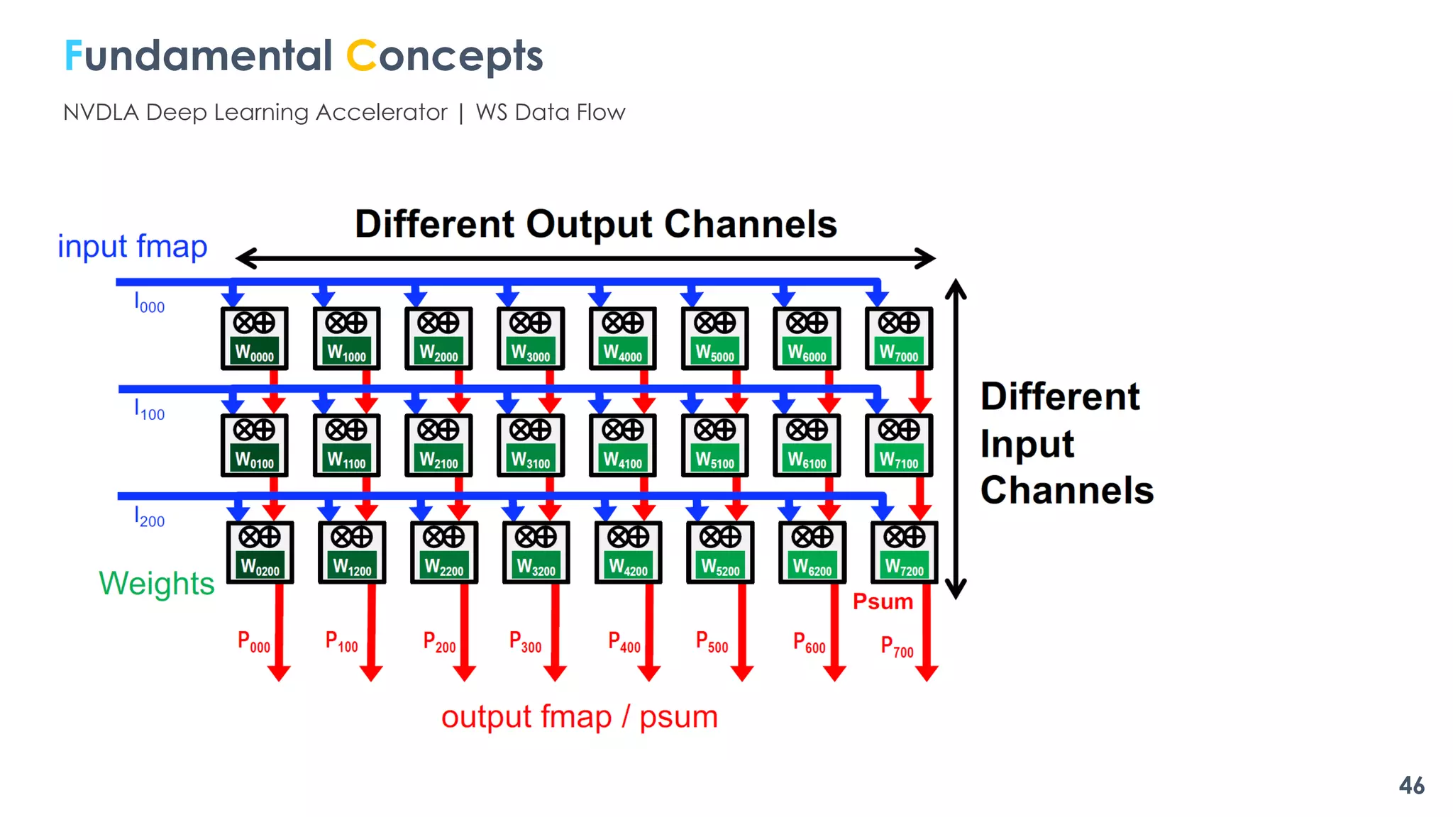 46
Fundamental Concepts
NVDLA Deep Learning Accelerator | WS Data Flow
 