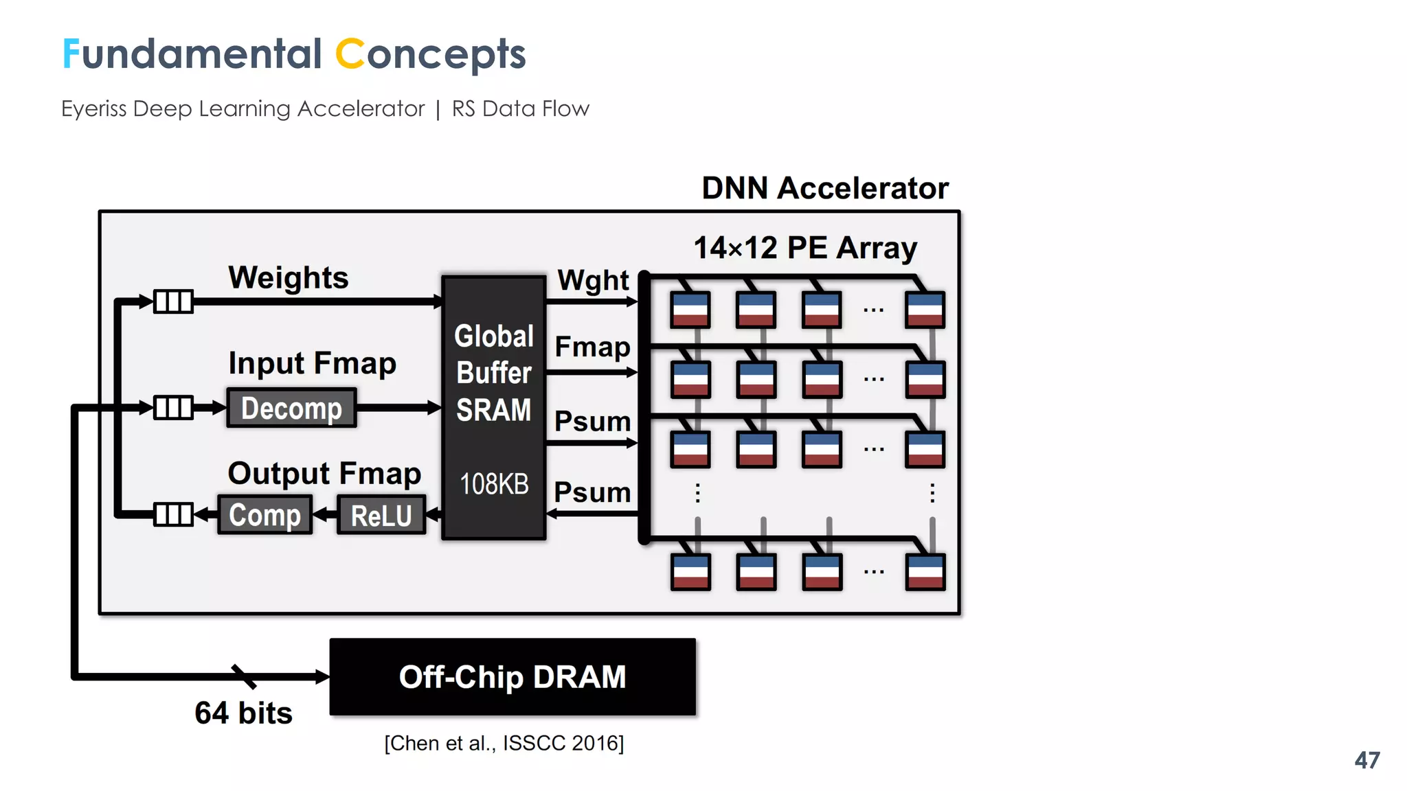 47
Fundamental Concepts
Eyeriss Deep Learning Accelerator | RS Data Flow
 