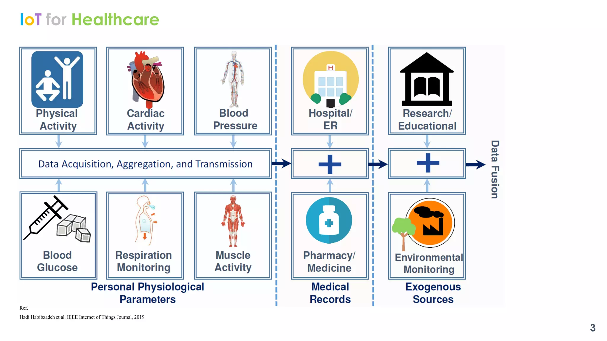 IoT for Healthcare
3
Ref.
Hadi Habibzadeh et al. IEEE Internet of Things Journal, 2019
 